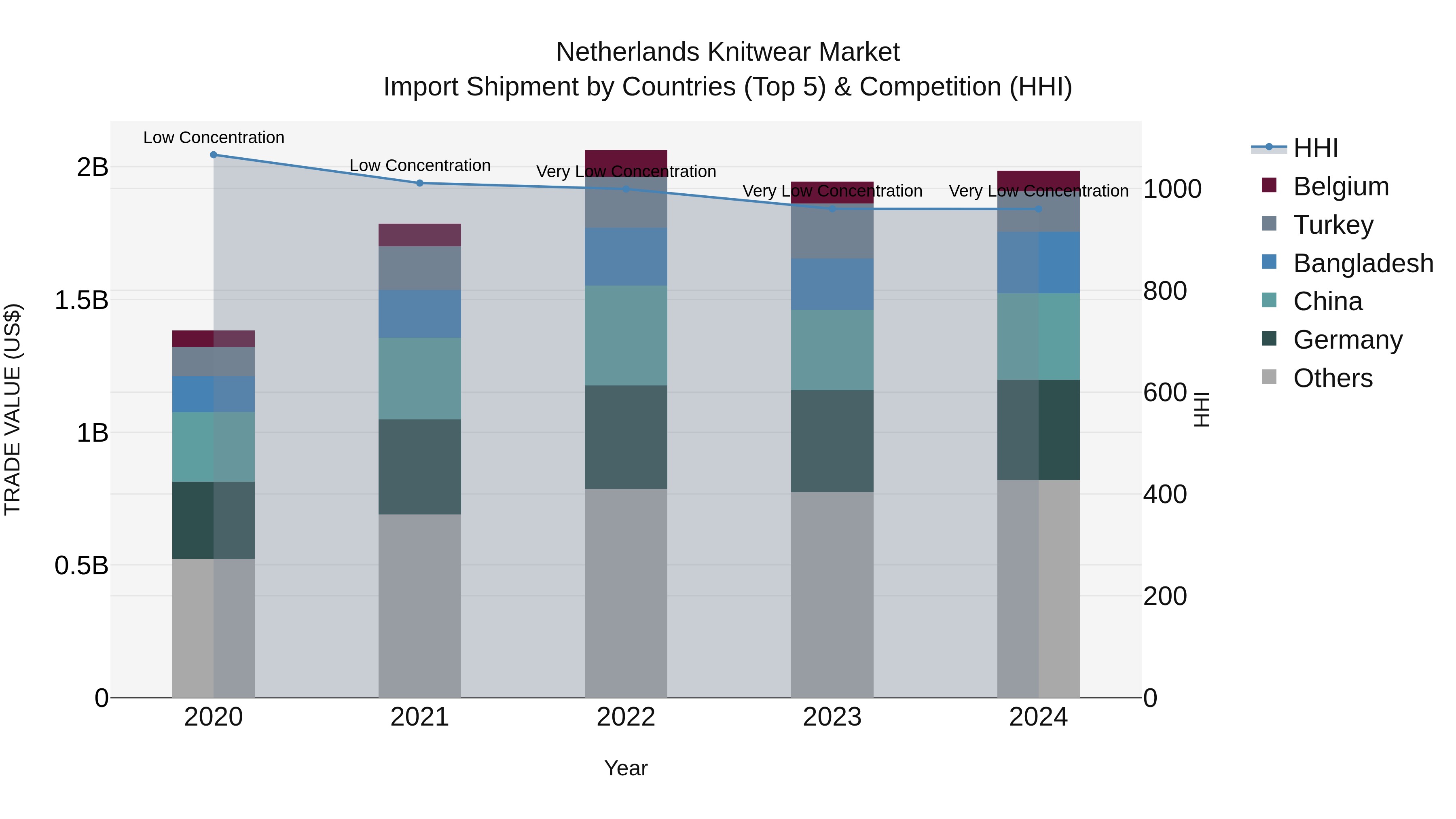 Netherlands Knitwear Market Top 5 Importing Countries and Market Competition (HHI) Analysis