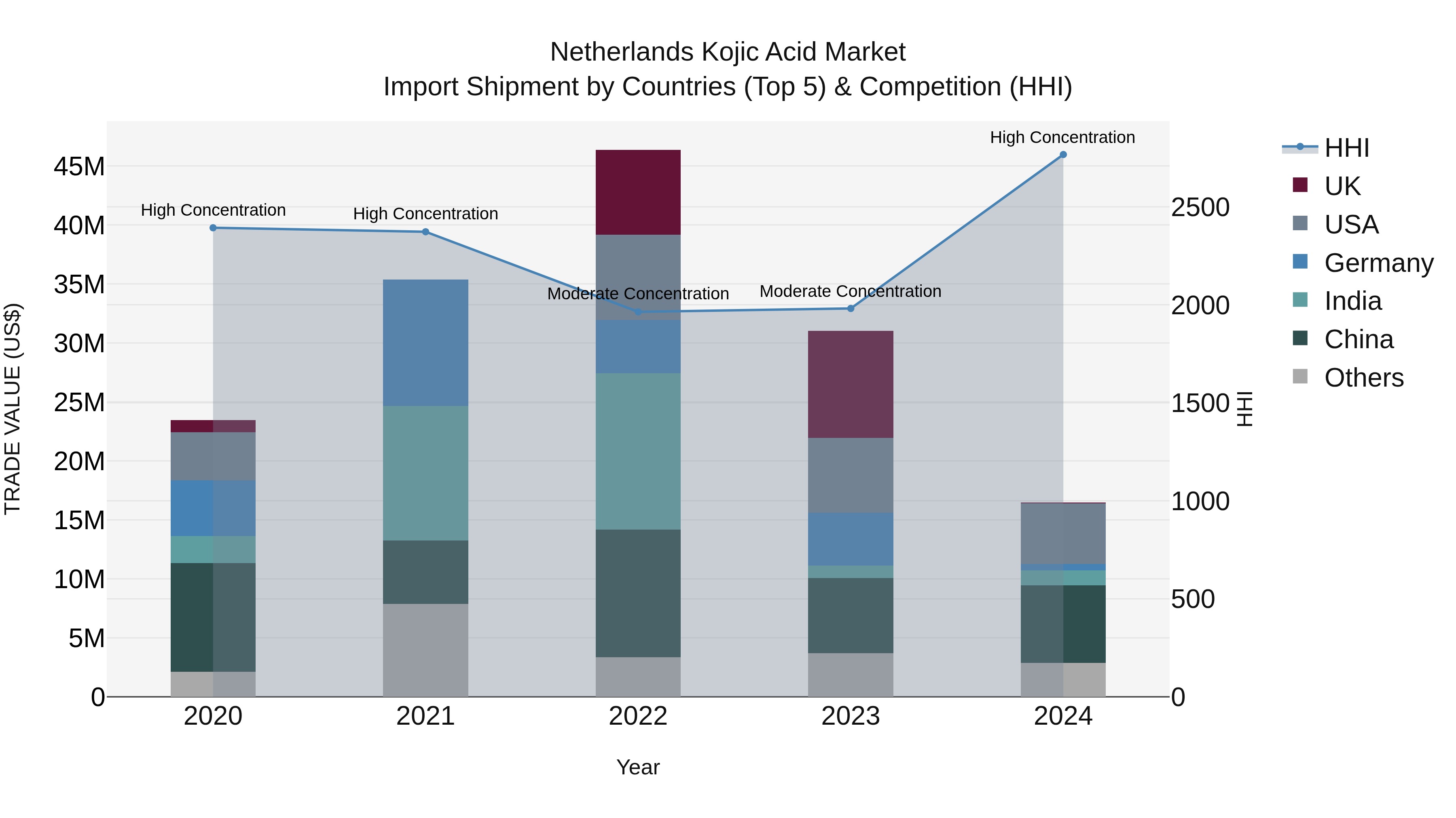 Netherlands Kojic Acid Market Top 5 Importing Countries and Market Competition (HHI) Analysis