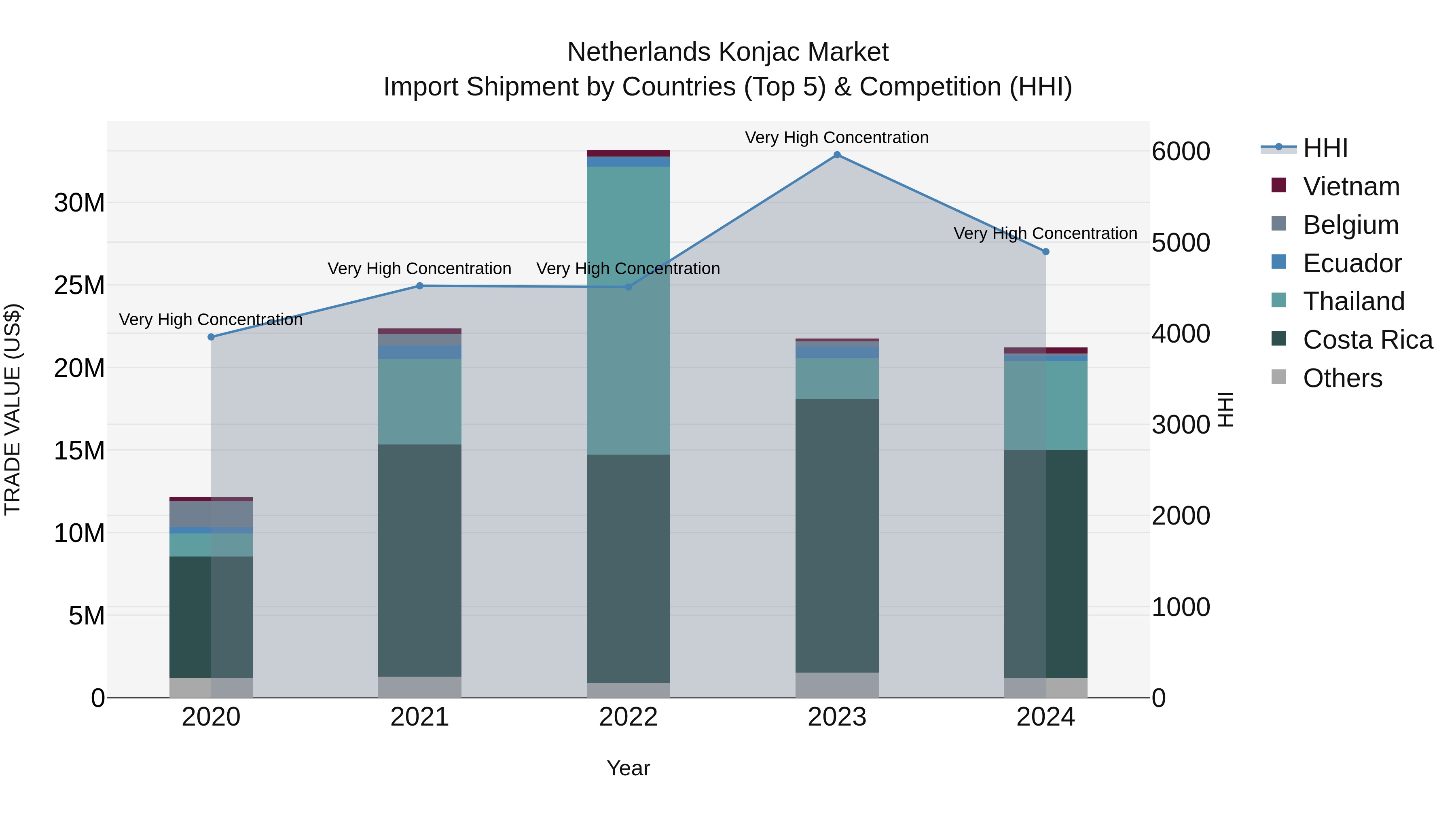 Netherlands Konjac Market Top 5 Importing Countries and Market Competition (HHI) Analysis