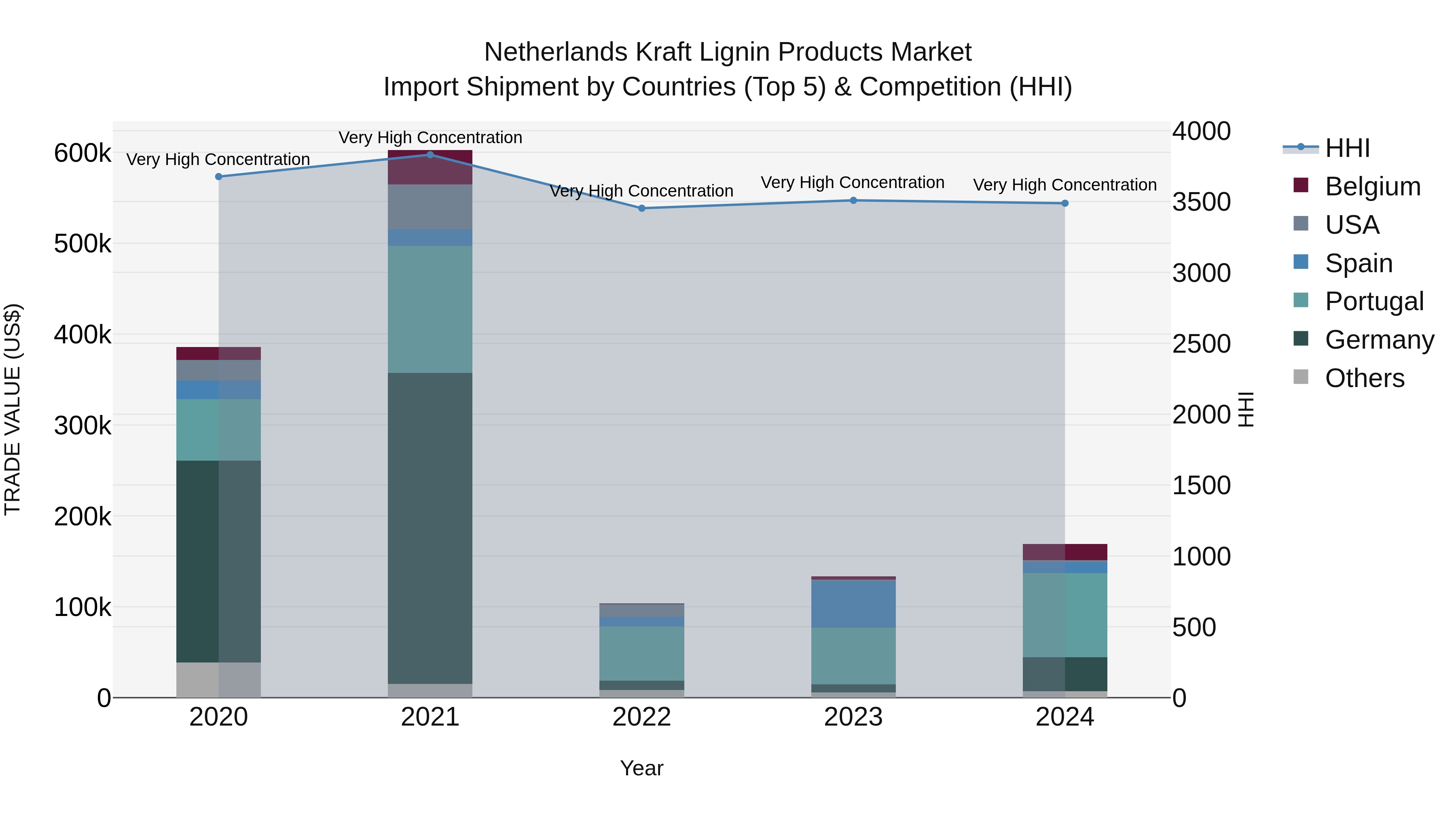 Netherlands Kraft Lignin Products Market Top 5 Importing Countries and Market Competition (HHI) Analysis