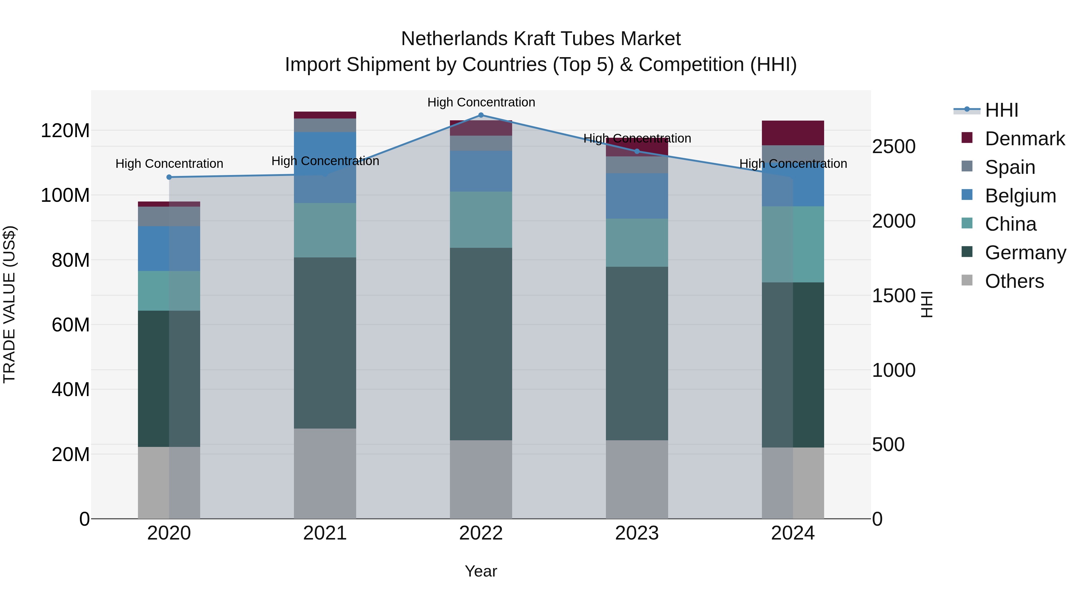 Netherlands Kraft Tubes Market Top 5 Importing Countries and Market Competition (HHI) Analysis