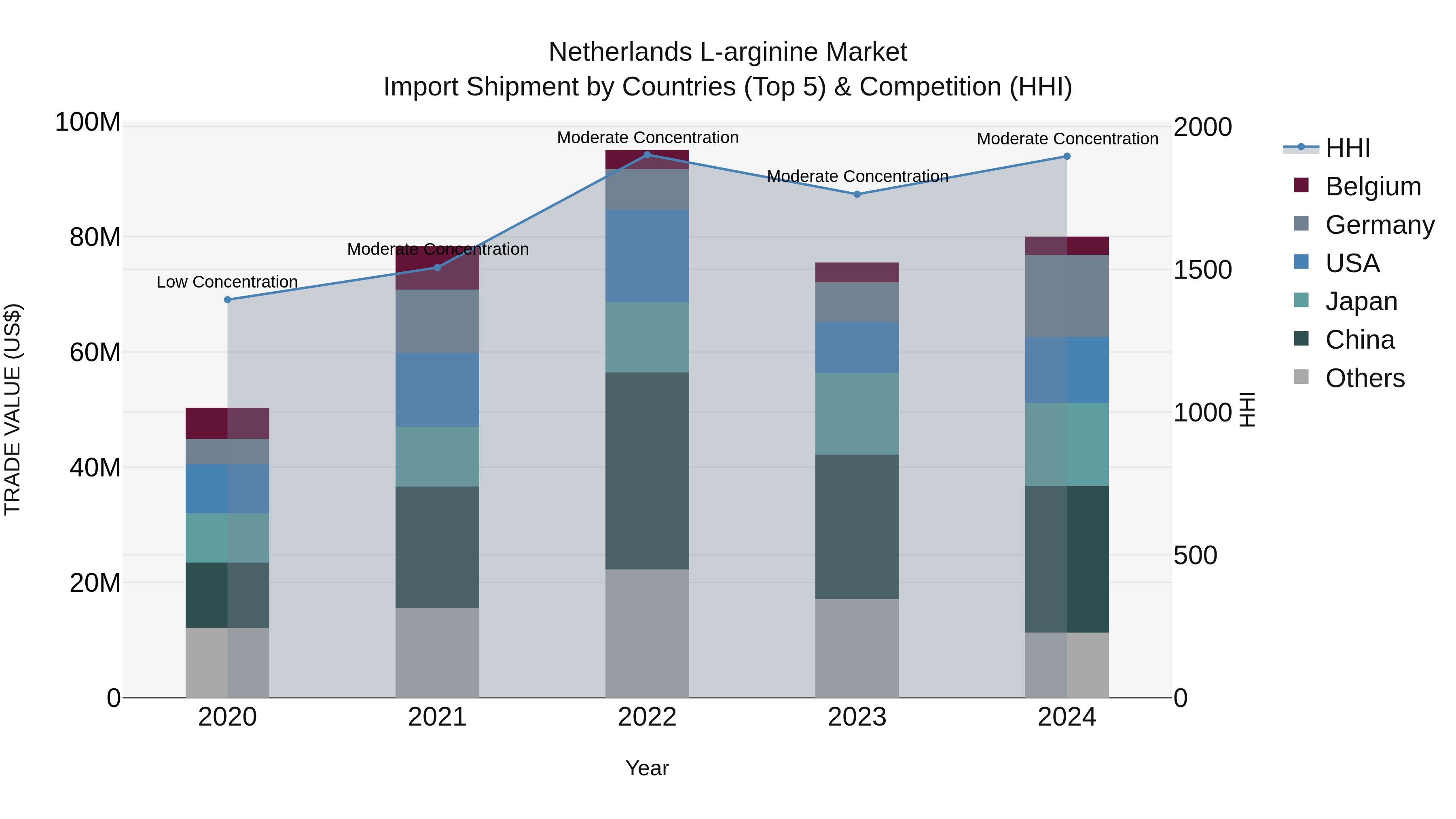 Netherlands L-arginine Market Top 5 Importing Countries and Market Competition (HHI) Analysis