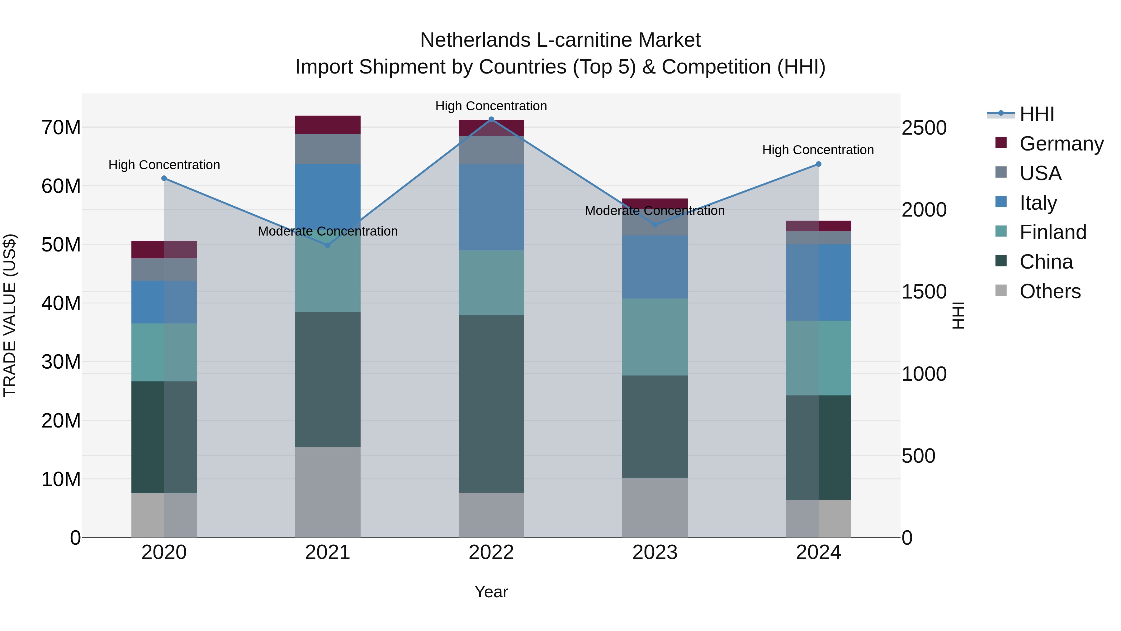 Netherlands L-carnitine Market Top 5 Importing Countries and Market Competition (HHI) Analysis