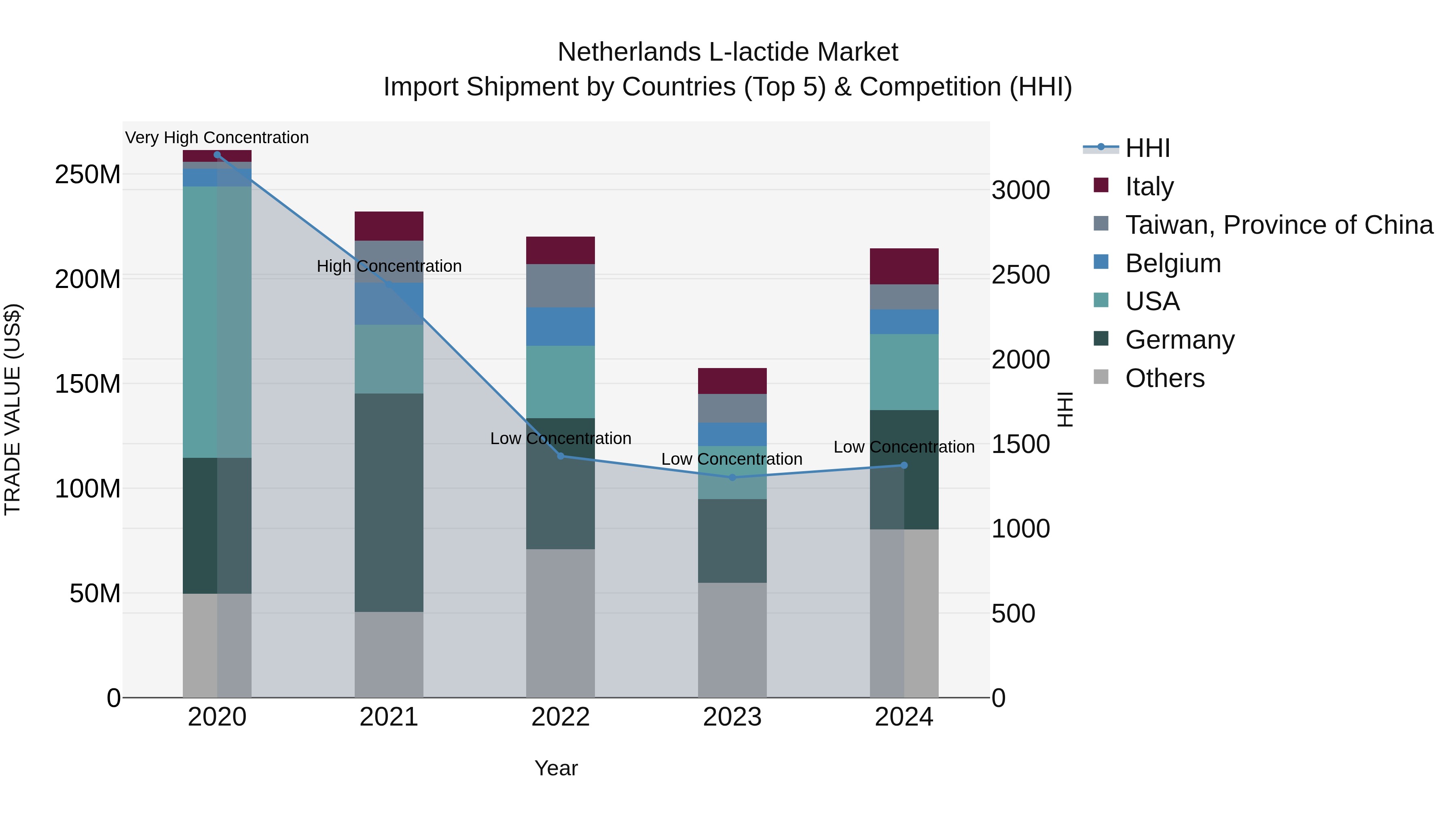 Netherlands L-lactide Market Top 5 Importing Countries and Market Competition (HHI) Analysis
