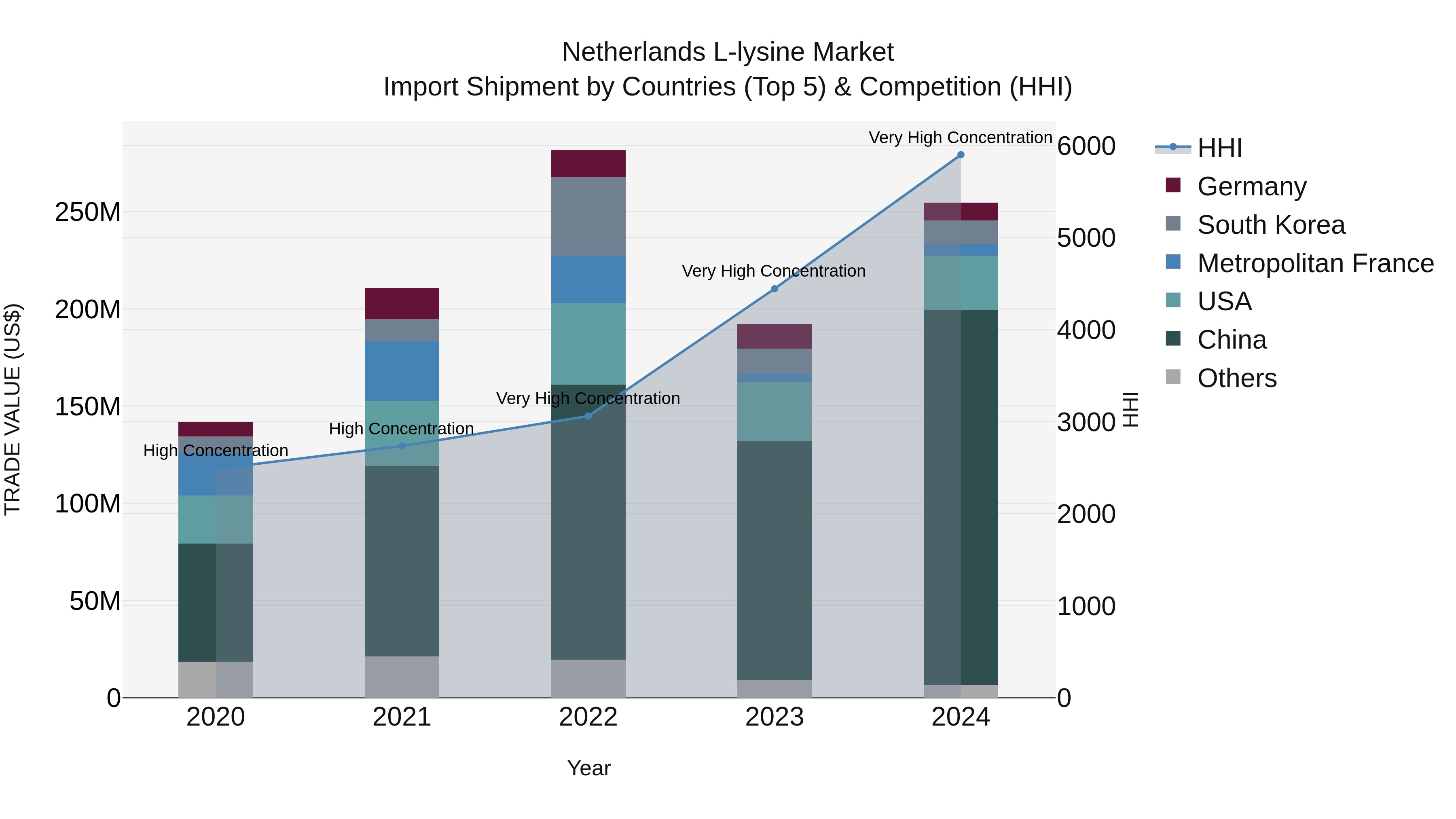 Netherlands L-lysine Market Top 5 Importing Countries and Market Competition (HHI) Analysis
