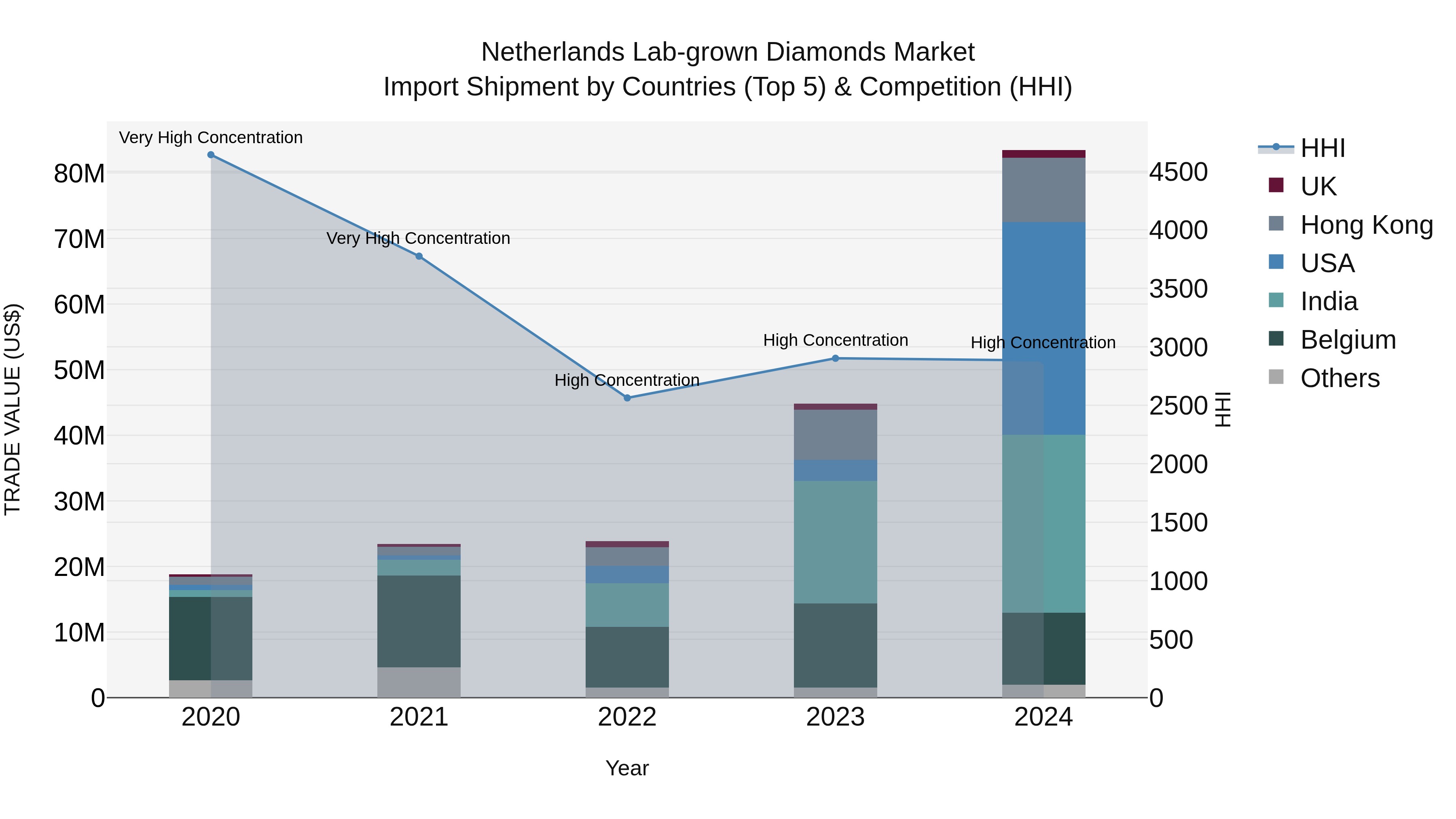 Netherlands Lab-grown Diamonds Market Top 5 Importing Countries and Market Competition (HHI) Analysis
