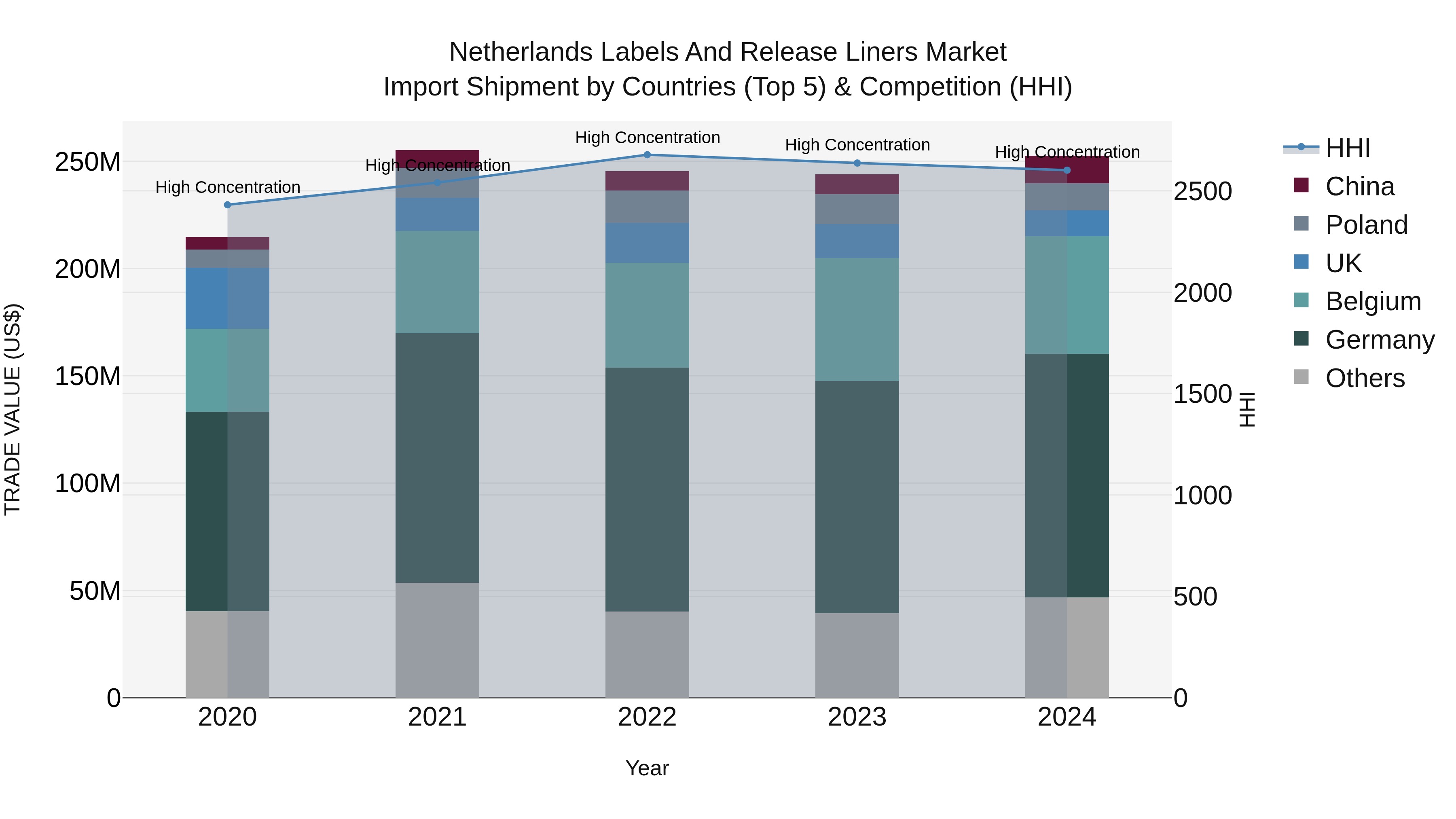 Netherlands Labels and Release Liners Market Top 5 Importing Countries and Market Competition (HHI) Analysis
