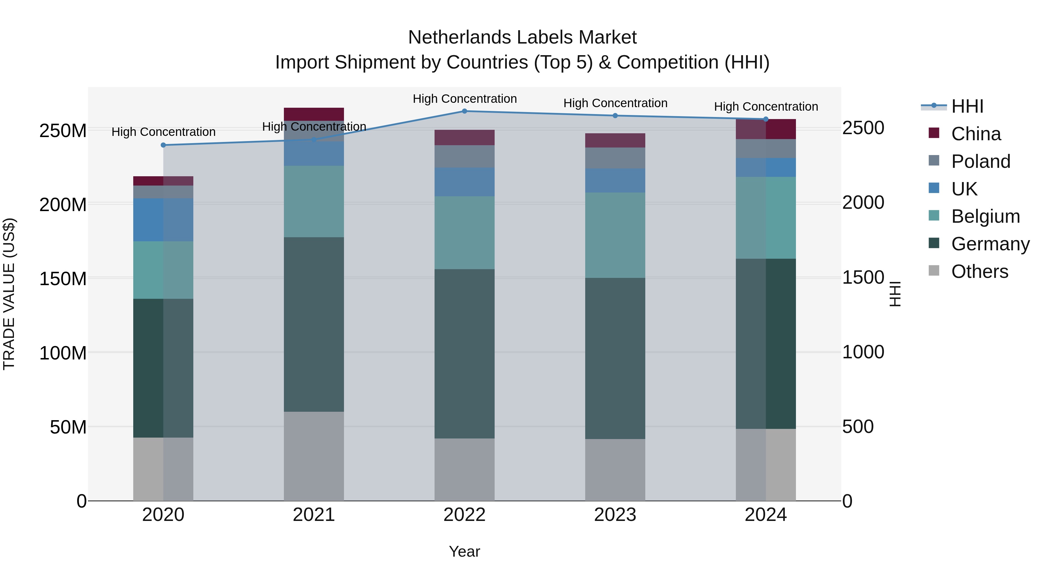 Netherlands Labels Market Top 5 Importing Countries and Market Competition (HHI) Analysis