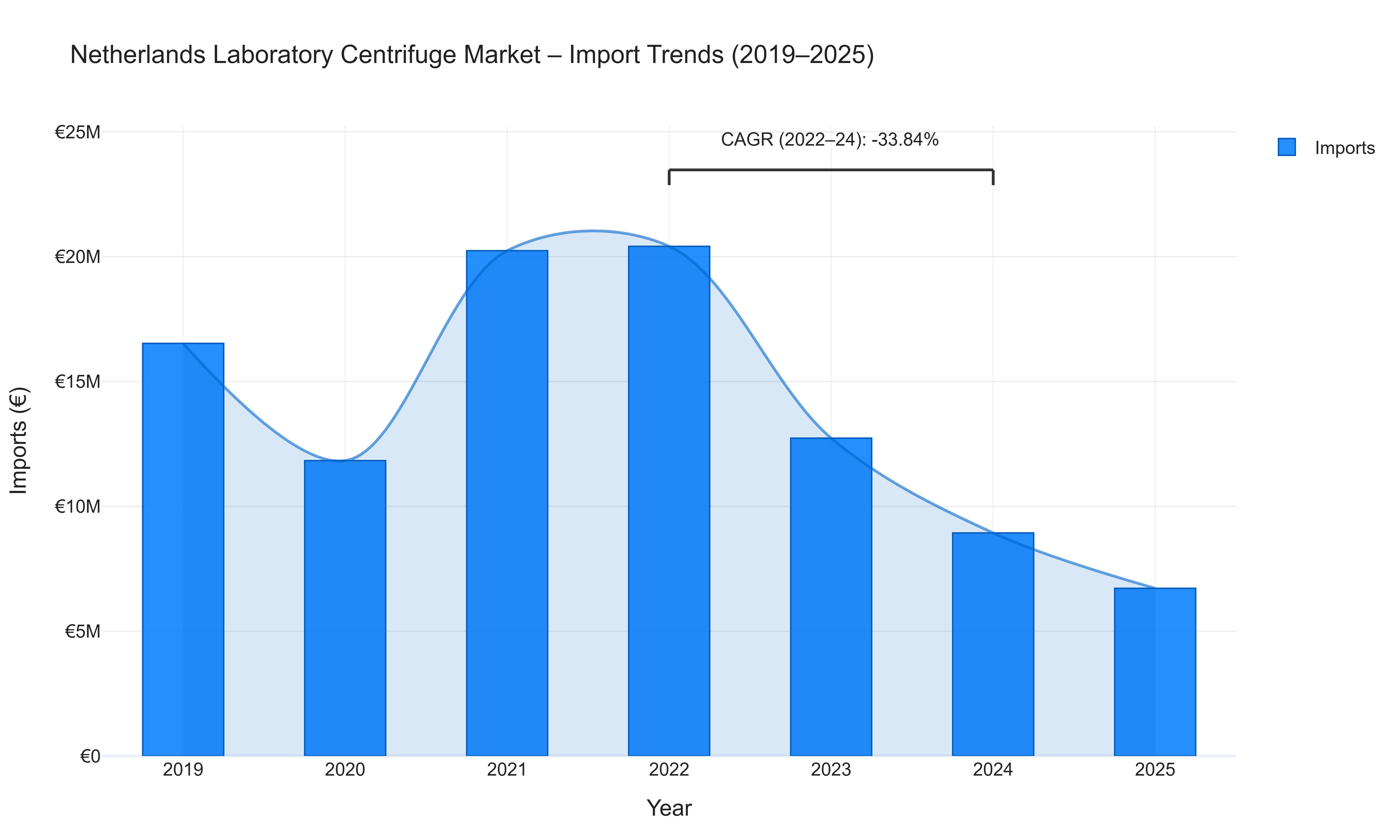 Netherlands Laboratory Centrifuge Market - Import Trends (2019-2025)