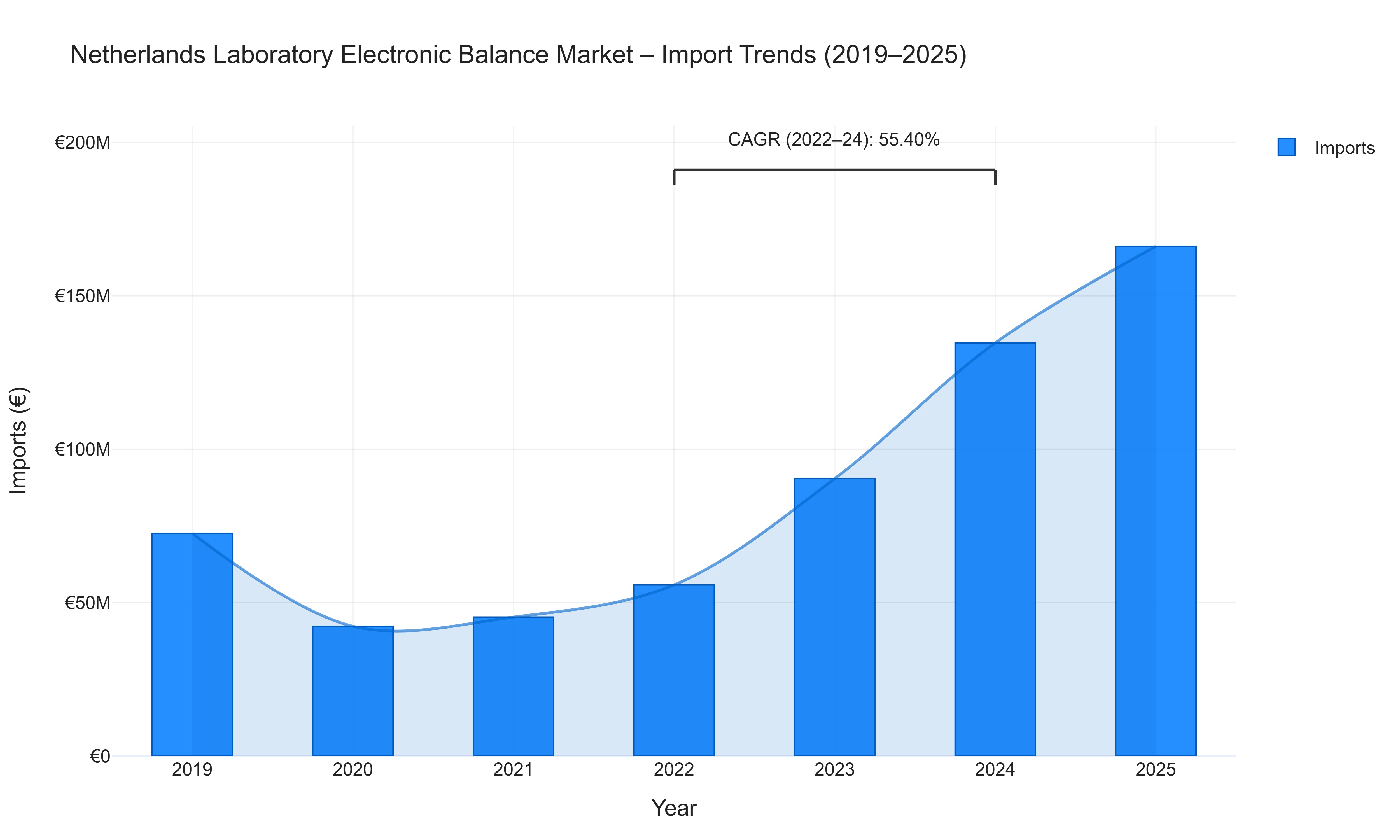 Netherlands Laboratory Electronic Balance Market - Import Trends (2019-2025)