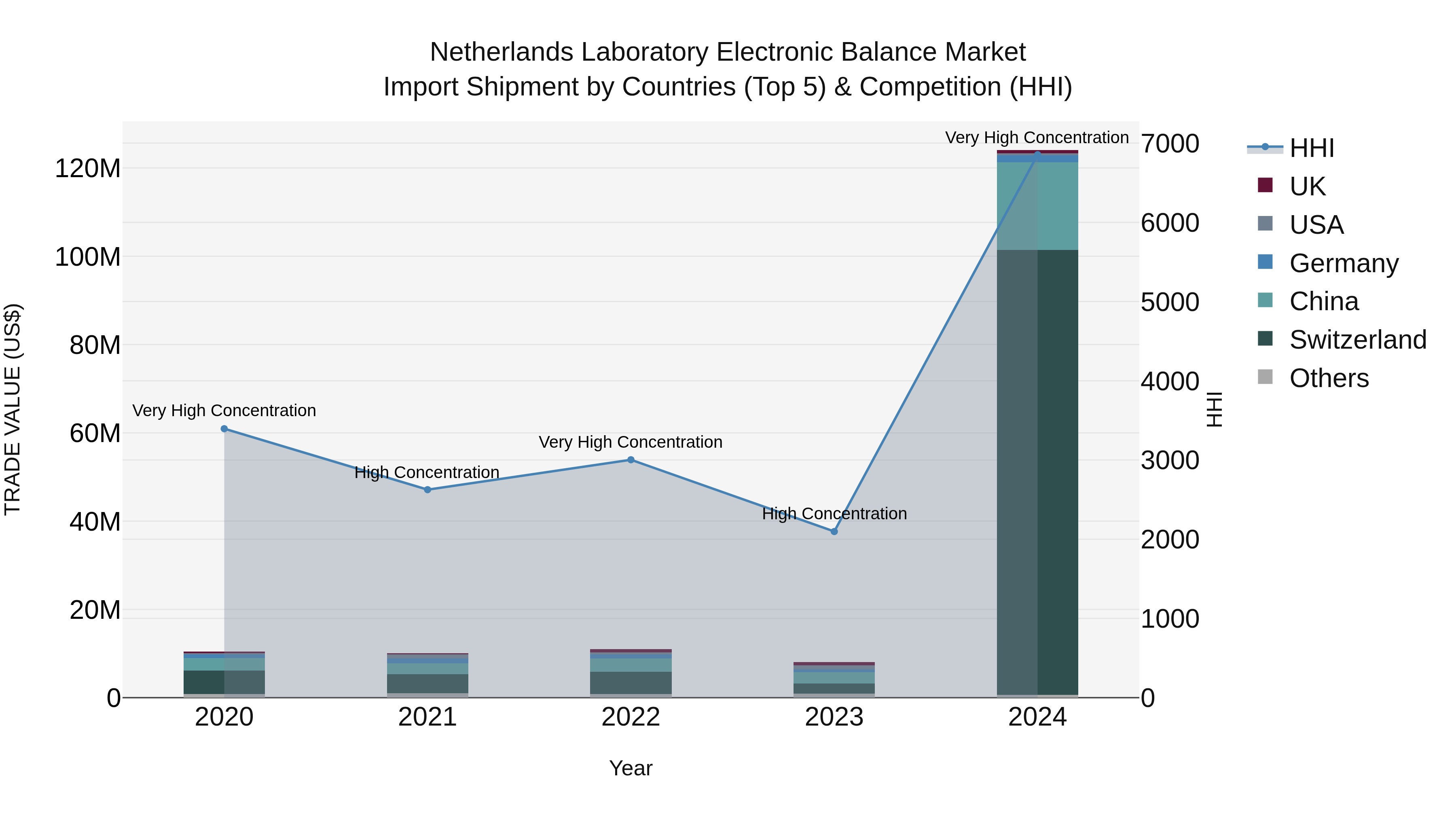 Netherlands Laboratory Electronic Balance Market Top 5 Importing Countries and Market Competition (HHI) Analysis