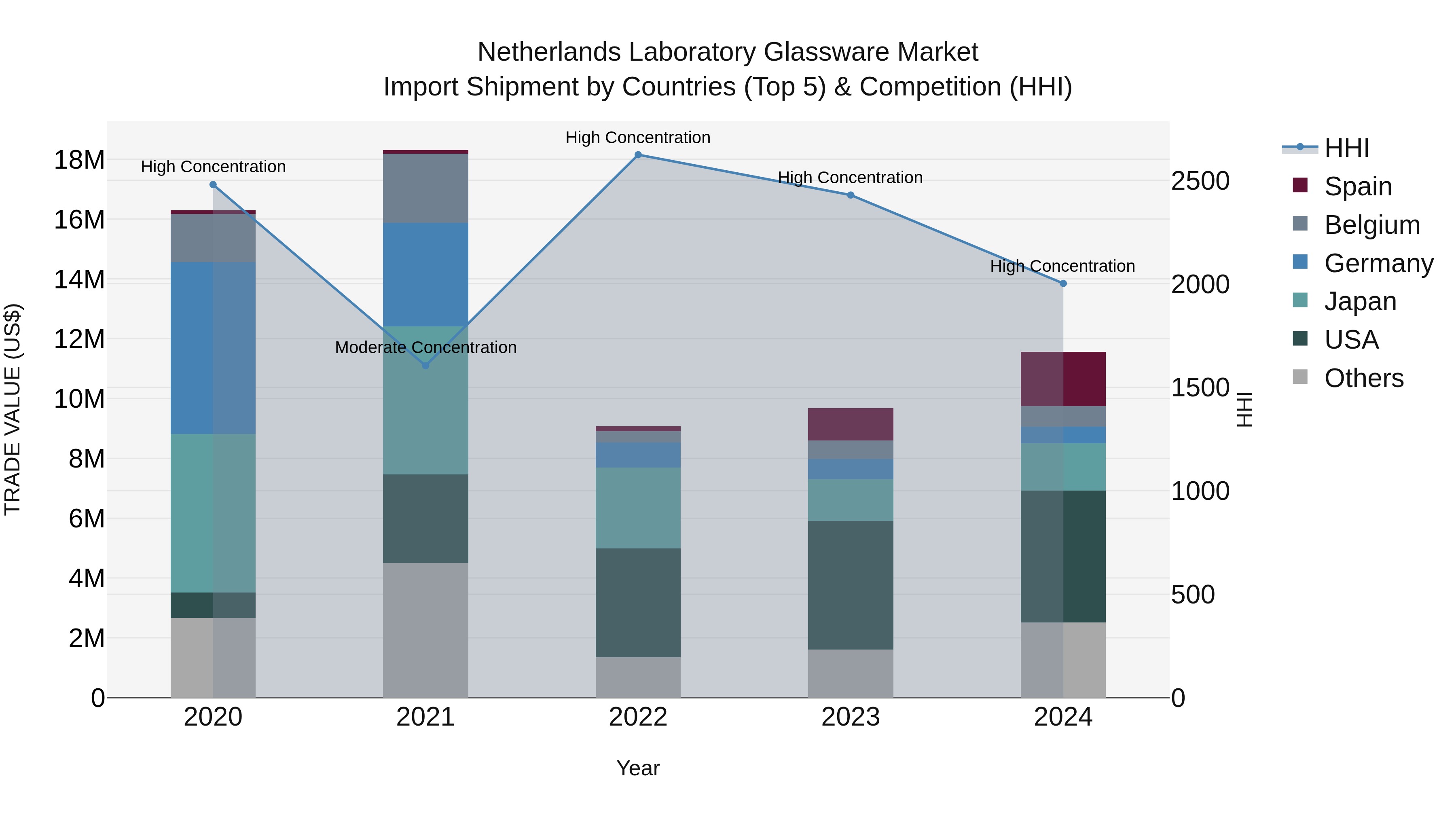 Netherlands Laboratory Glassware Market Top 5 Importing Countries and Market Competition (HHI) Analysis