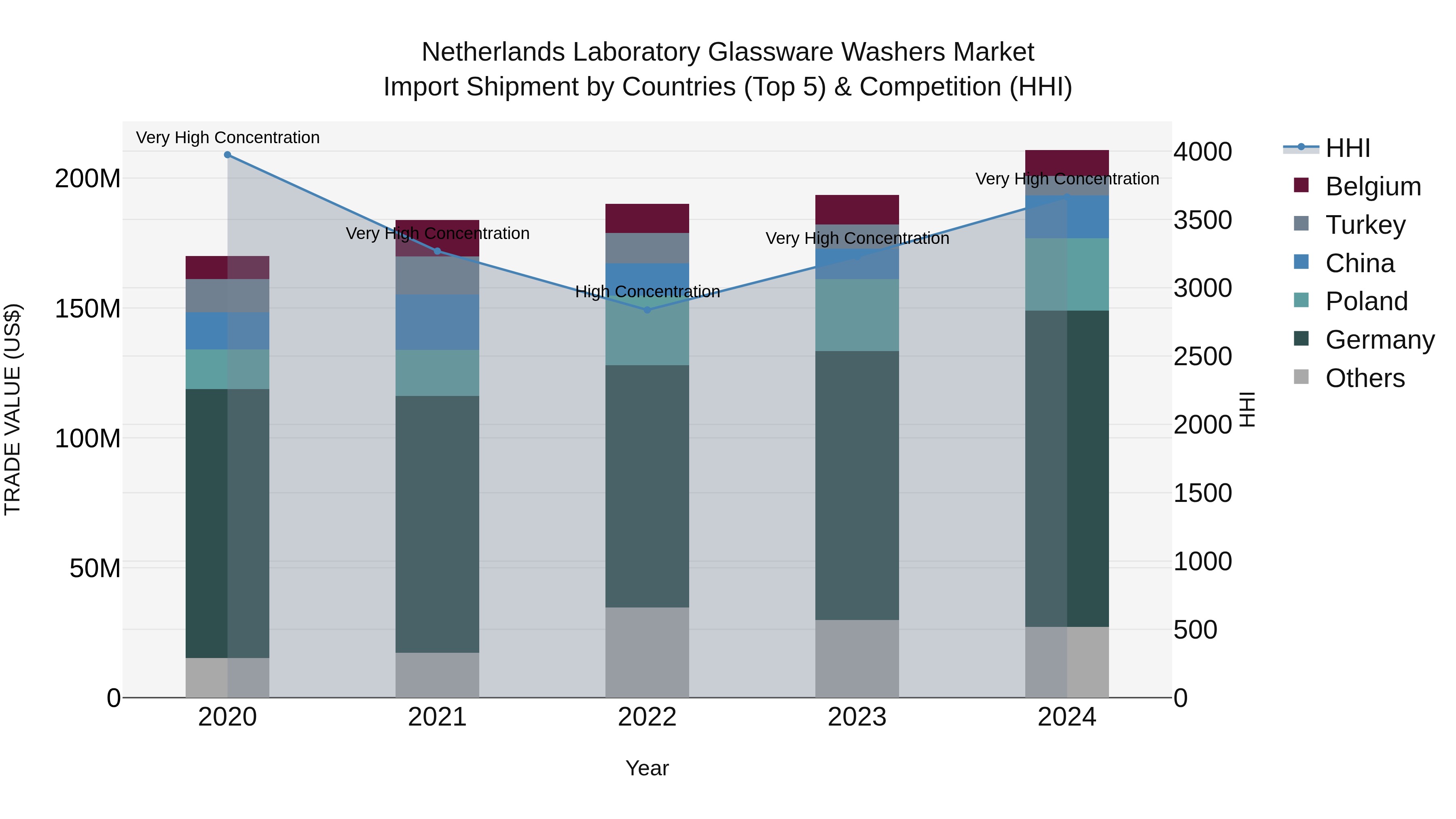 Netherlands Laboratory Glassware Washers Market Top 5 Importing Countries and Market Competition (HHI) Analysis