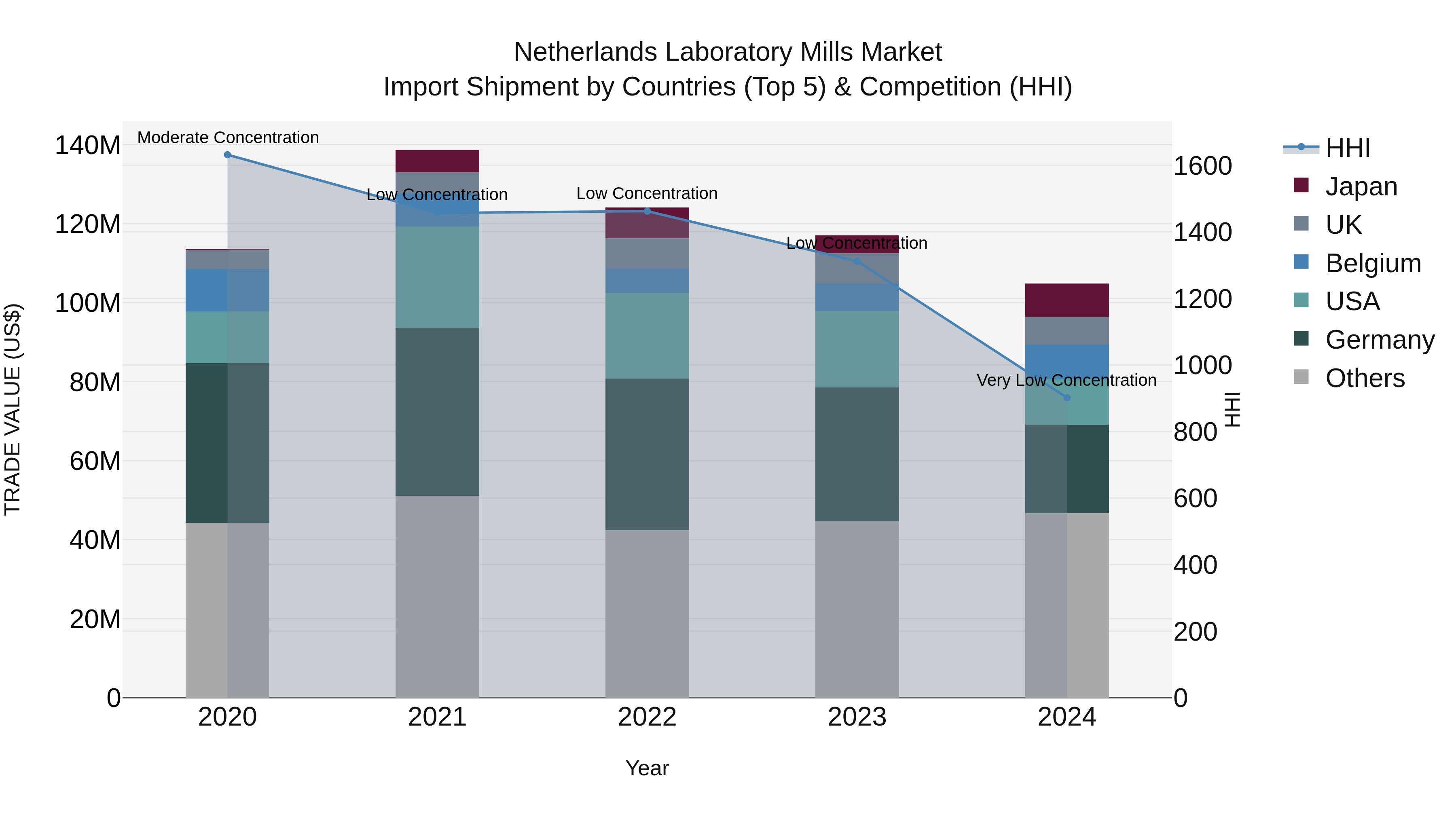 Netherlands Laboratory Mills Market Top 5 Importing Countries and Market Competition (HHI) Analysis