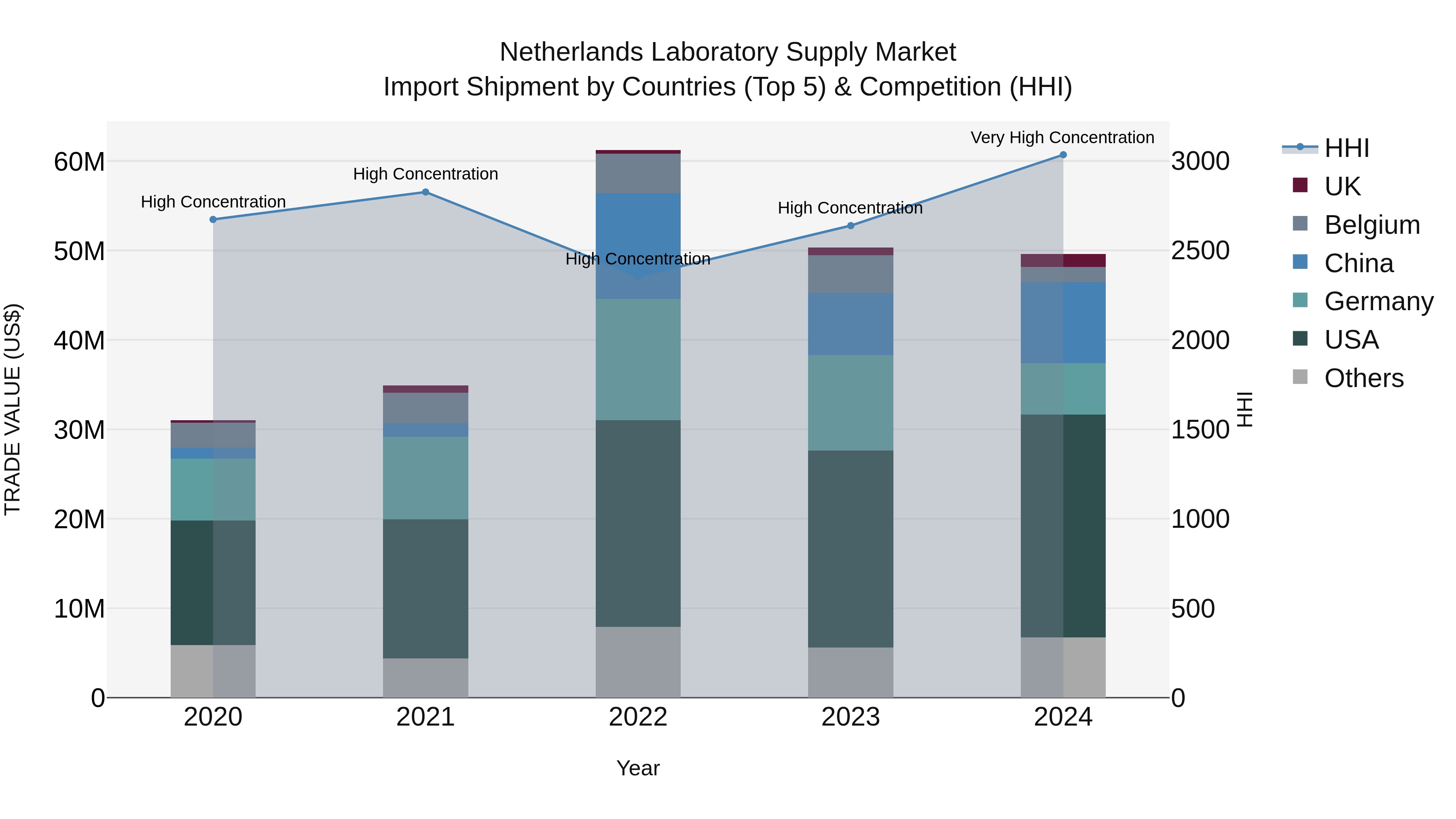 Netherlands Laboratory Supply Market Top 5 Importing Countries and Market Competition (HHI) Analysis