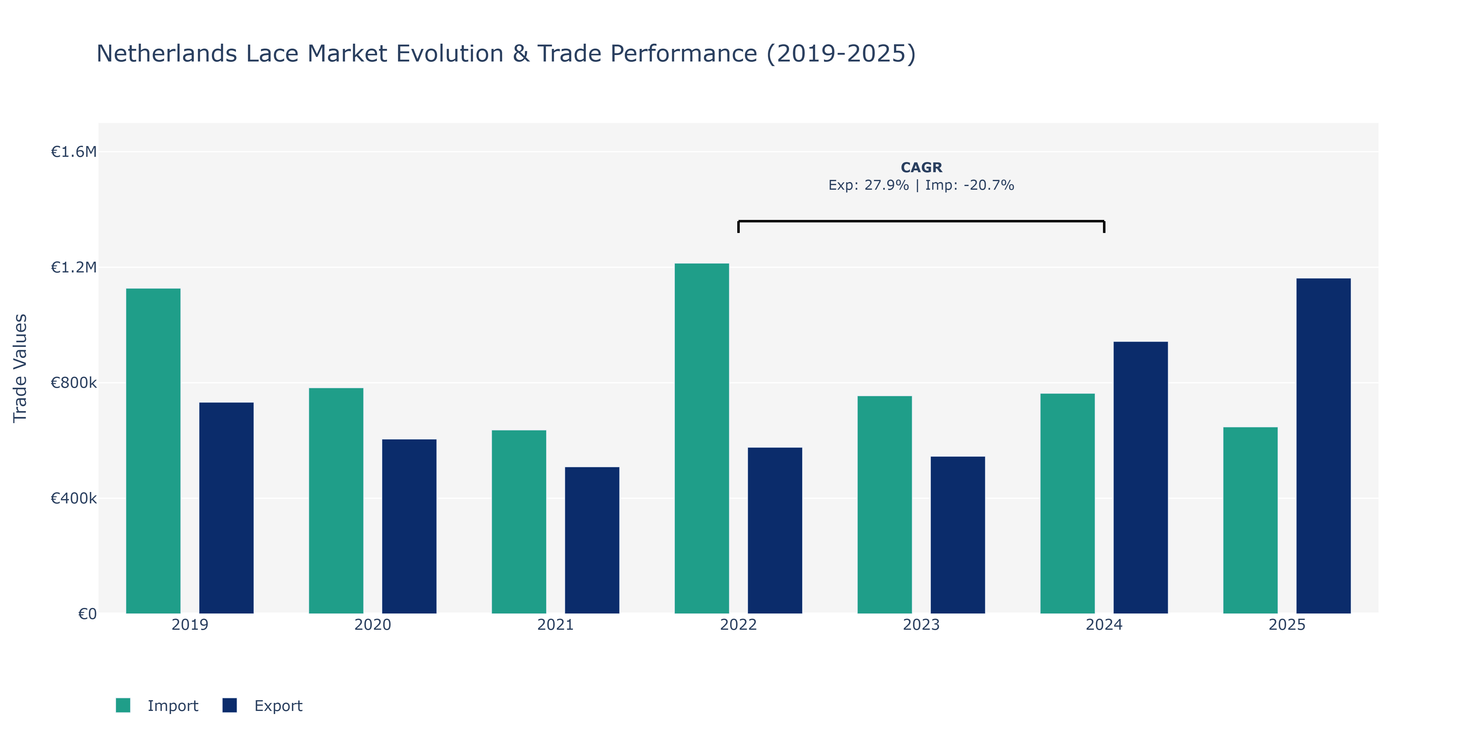 Netherlands Lace Market: Production & Trade Performance (2019-2025)