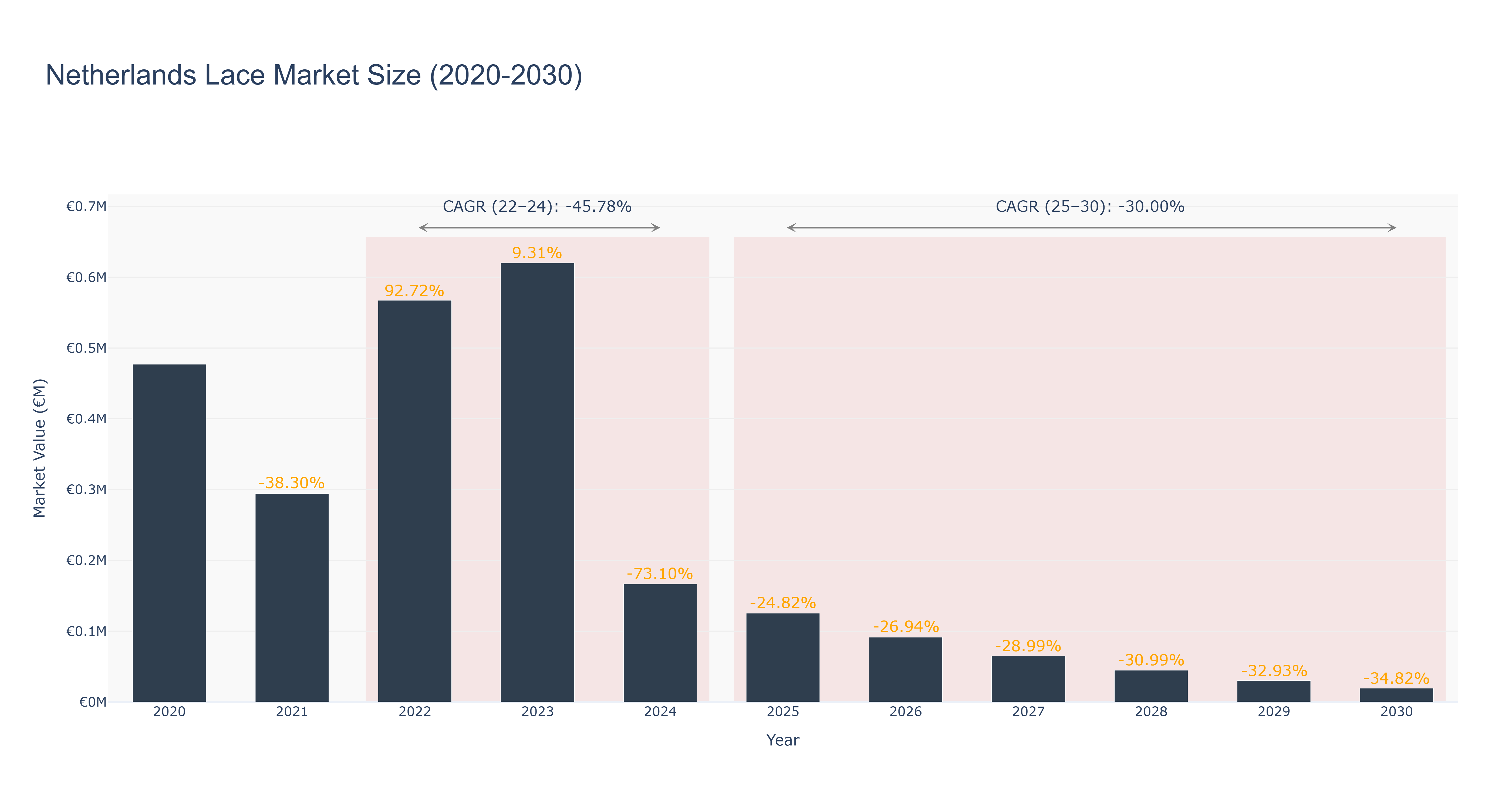 Netherlands Lace Market Size (2020-2030)