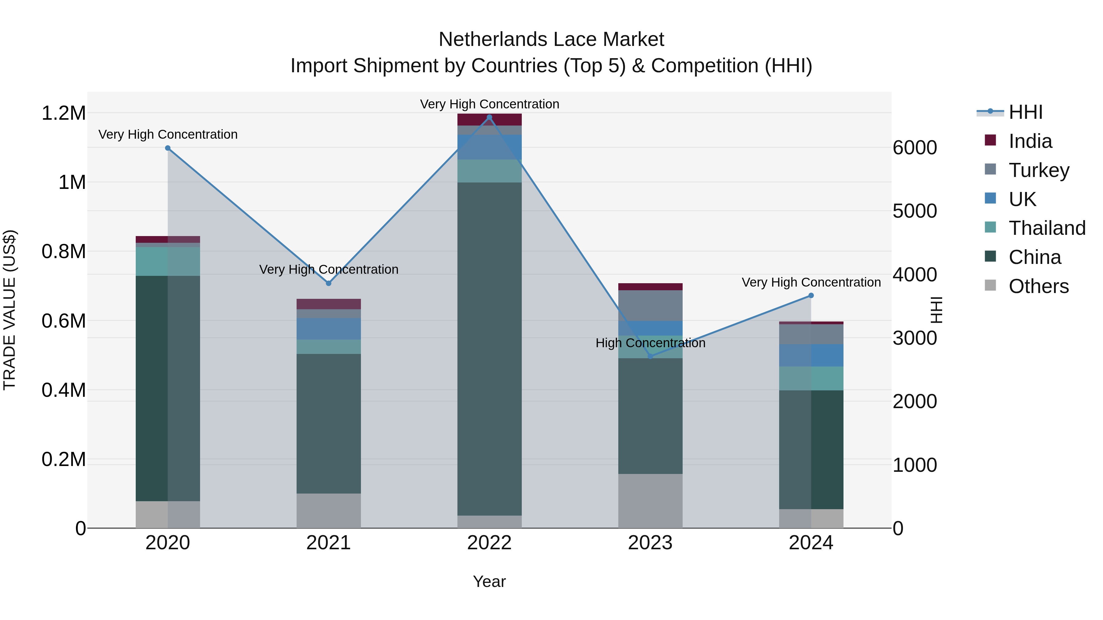 Netherlands Lace Market Top 5 Importing Countries and Market Competition (HHI) Analysis