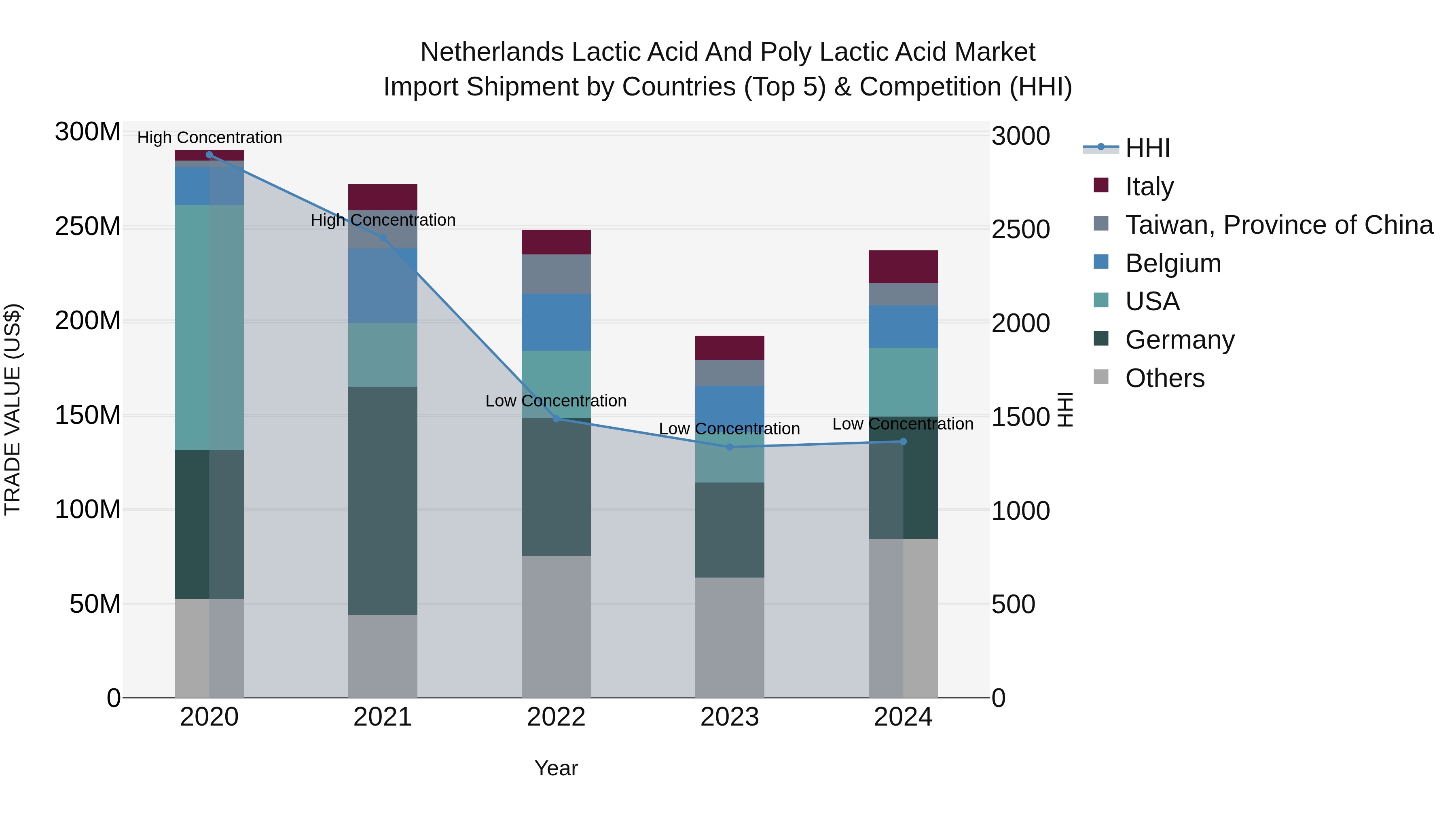 Netherlands Lactic Acid and Poly Lactic Acid Market Top 5 Importing Countries and Market Competition (HHI) Analysis