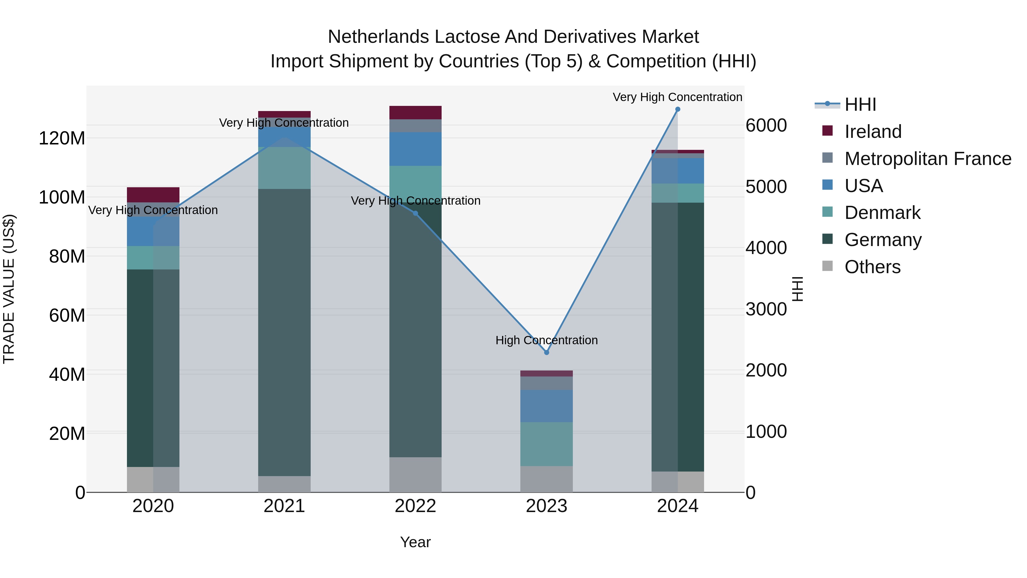 Netherlands Lactose and Derivatives Market Top 5 Importing Countries and Market Competition (HHI) Analysis