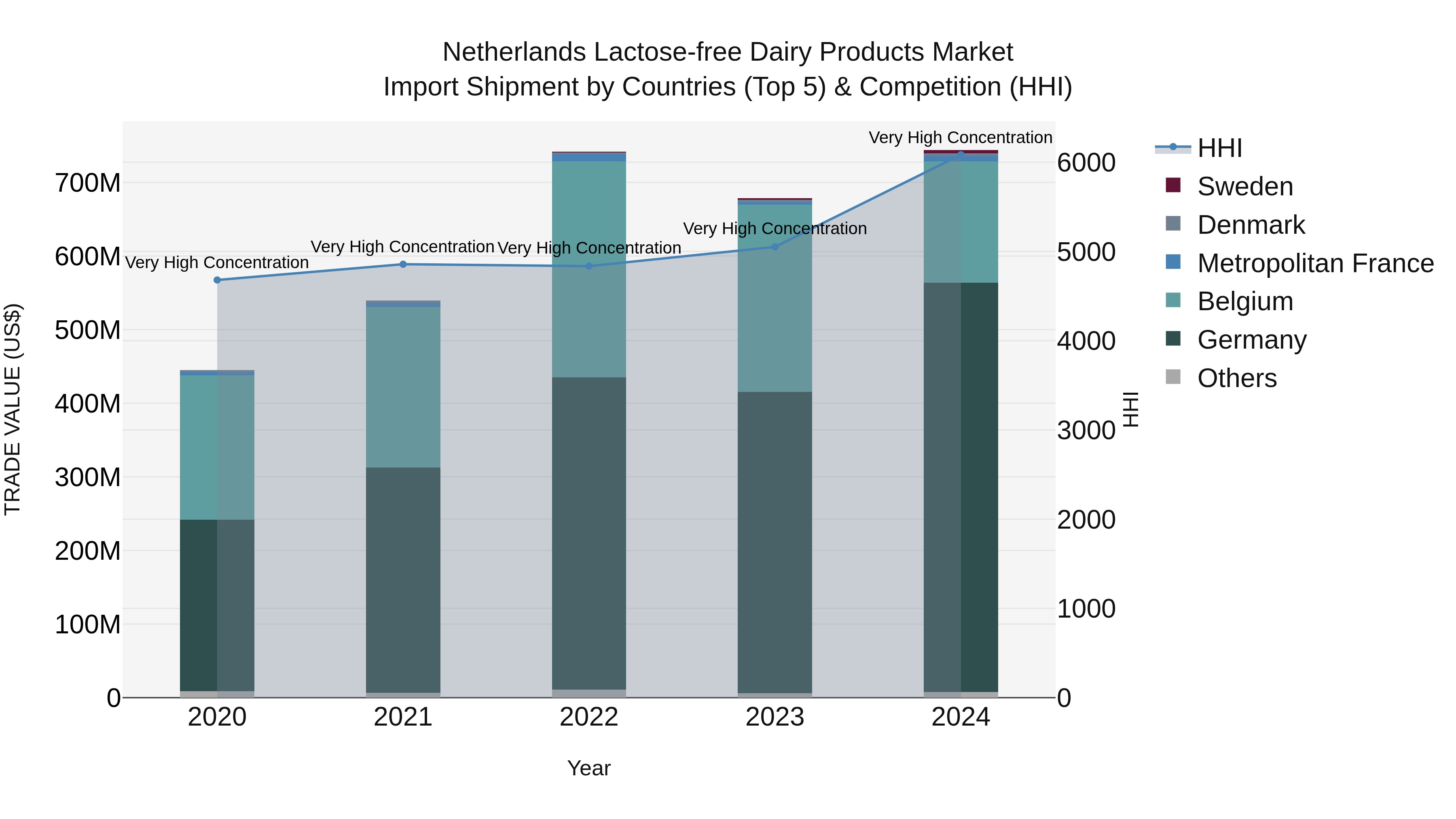 Netherlands Lactose-free Dairy Products Market Top 5 Importing Countries and Market Competition (HHI) Analysis