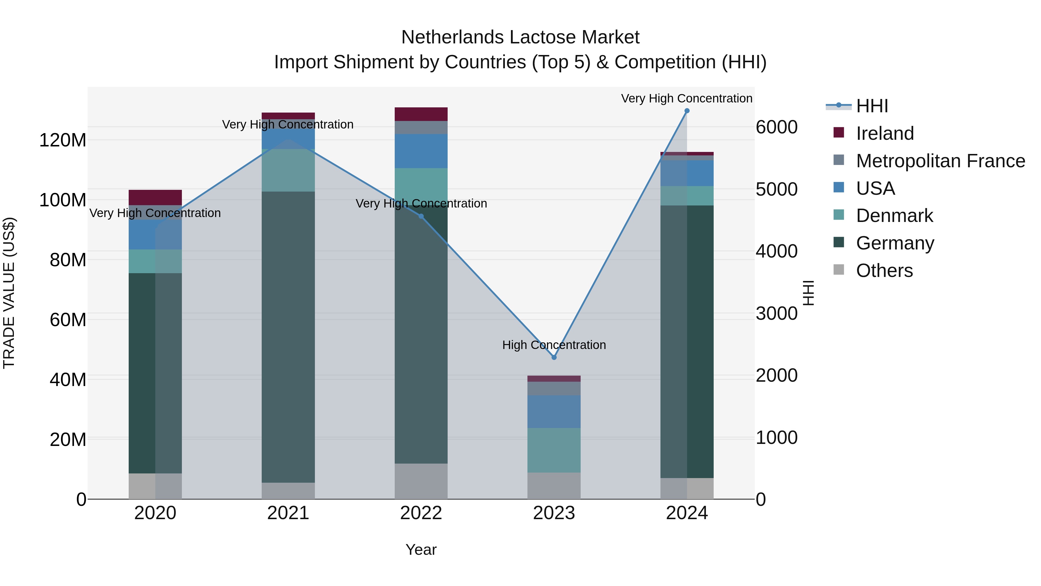 Netherlands Lactose Market Top 5 Importing Countries and Market Competition (HHI) Analysis