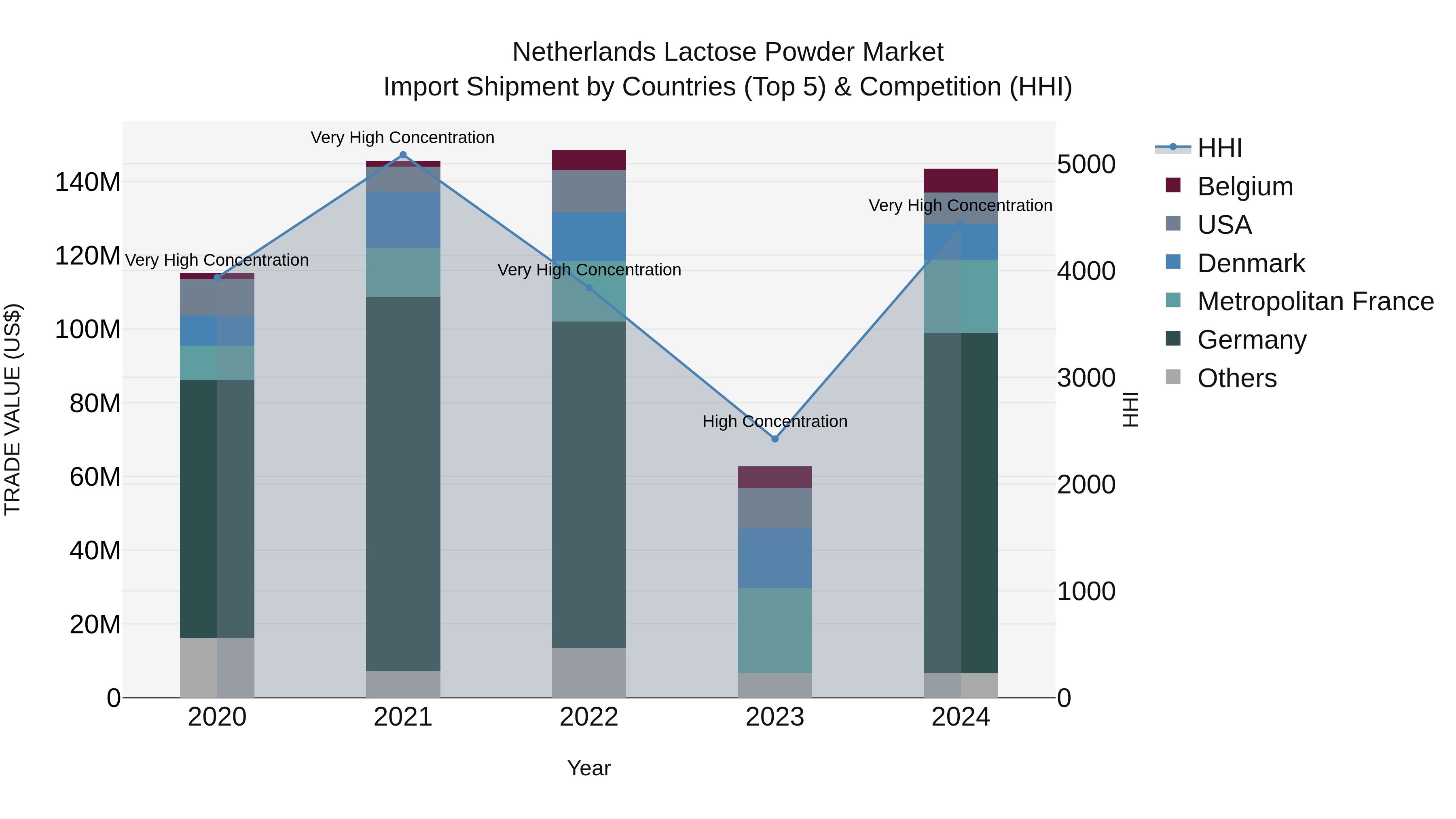 Netherlands Lactose Powder Market Top 5 Importing Countries and Market Competition (HHI) Analysis