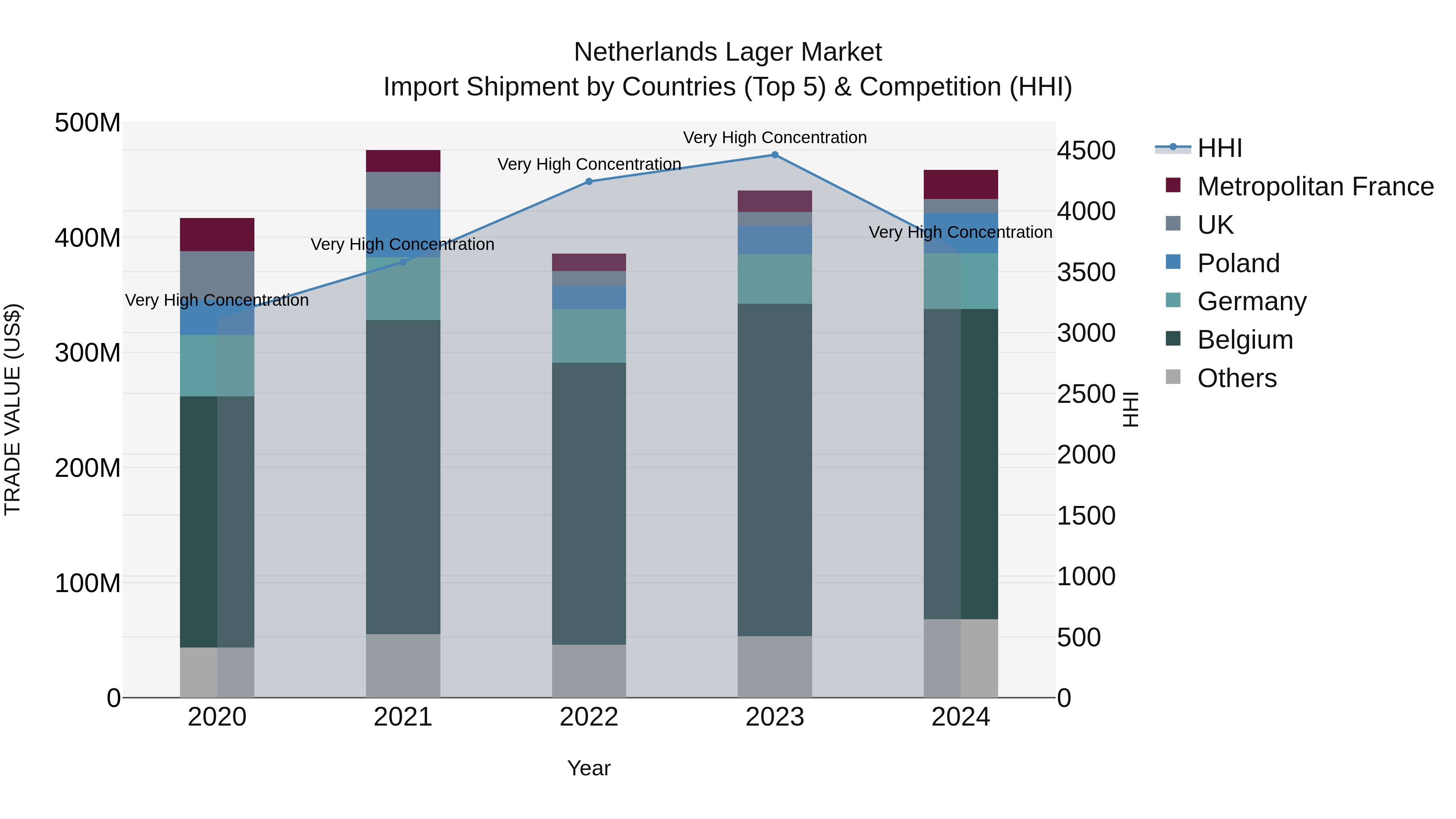 Netherlands Lager Market Top 5 Importing Countries and Market Competition (HHI) Analysis