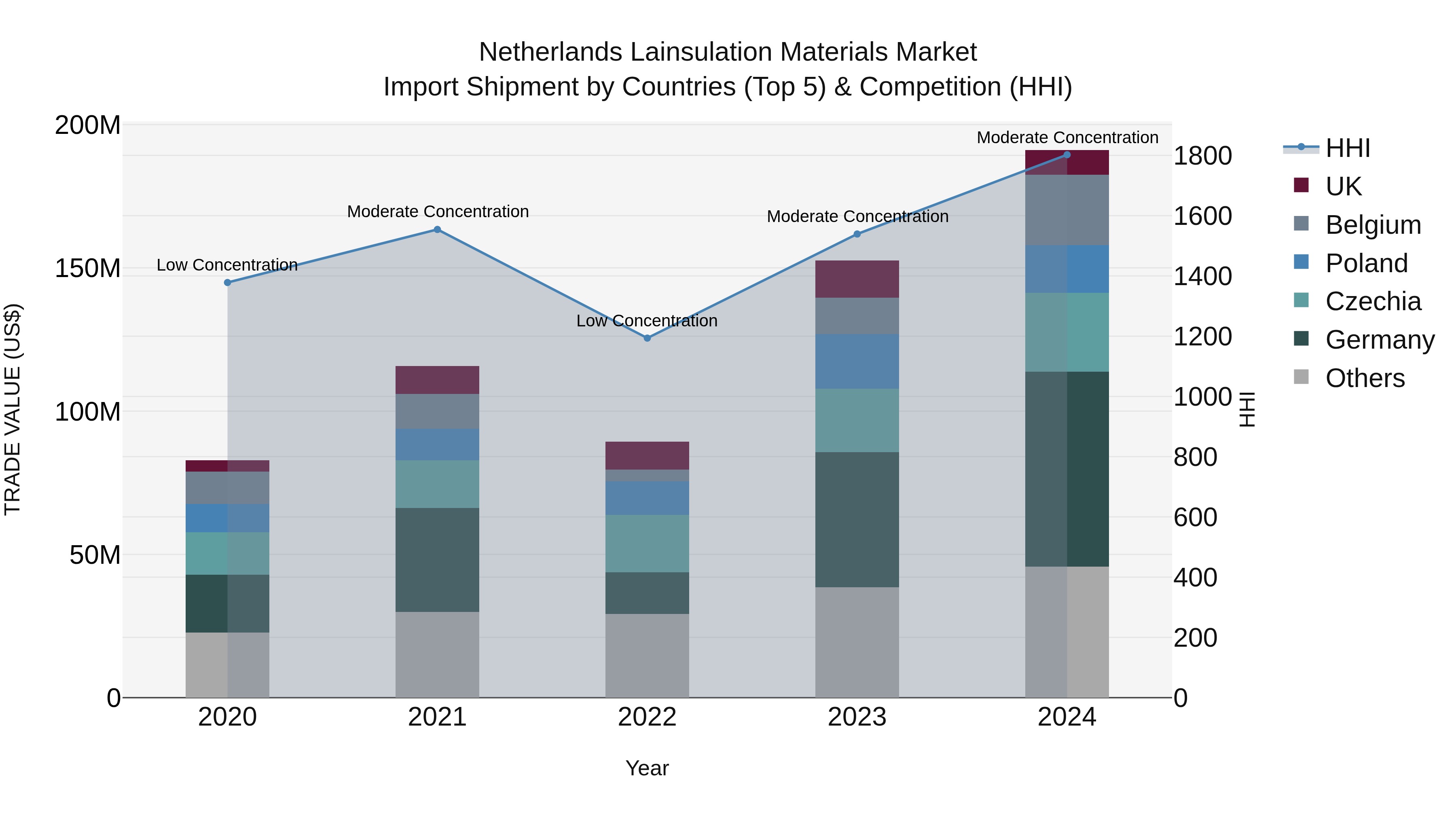 Netherlands Lainsulation Materials Market Top 5 Importing Countries and Market Competition (HHI) Analysis