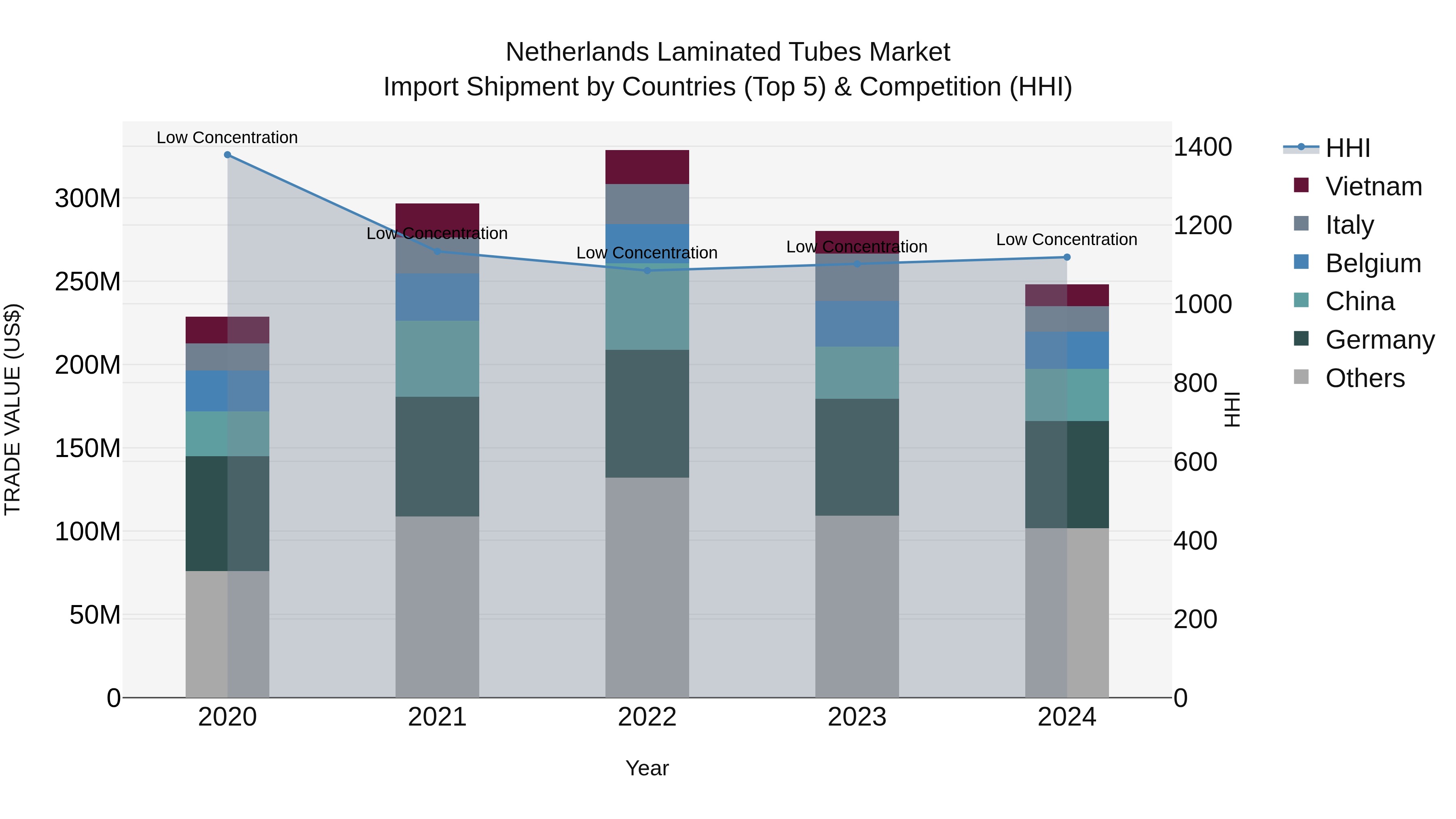 Netherlands Laminated Tubes Market Top 5 Importing Countries and Market Competition (HHI) Analysis
