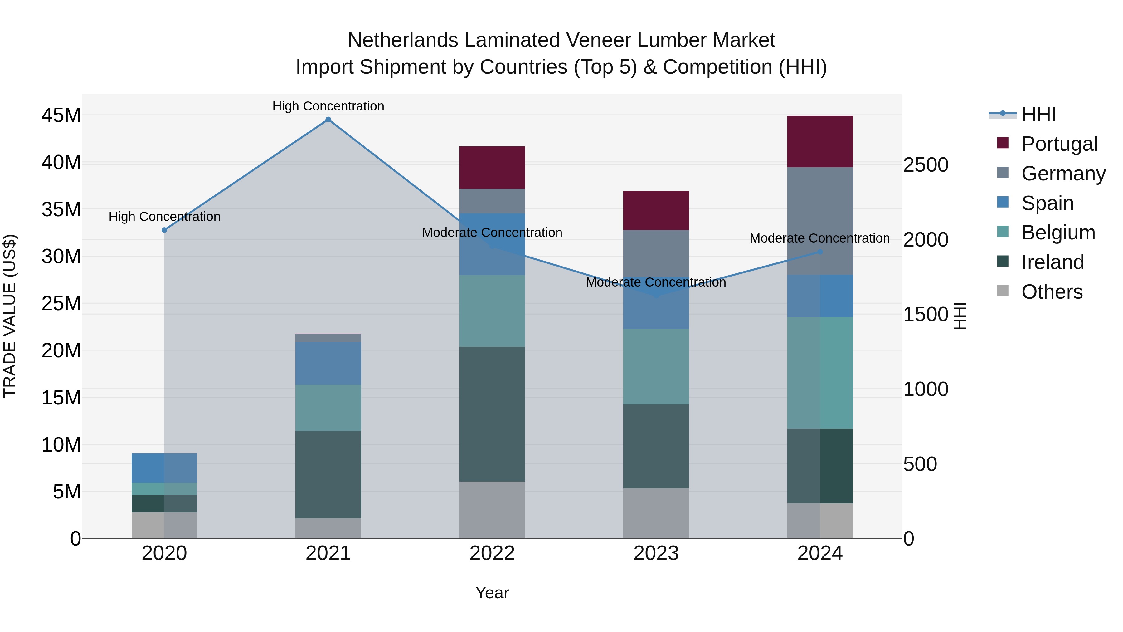 Netherlands Laminated Veneer Lumber Market Top 5 Importing Countries and Market Competition (HHI) Analysis