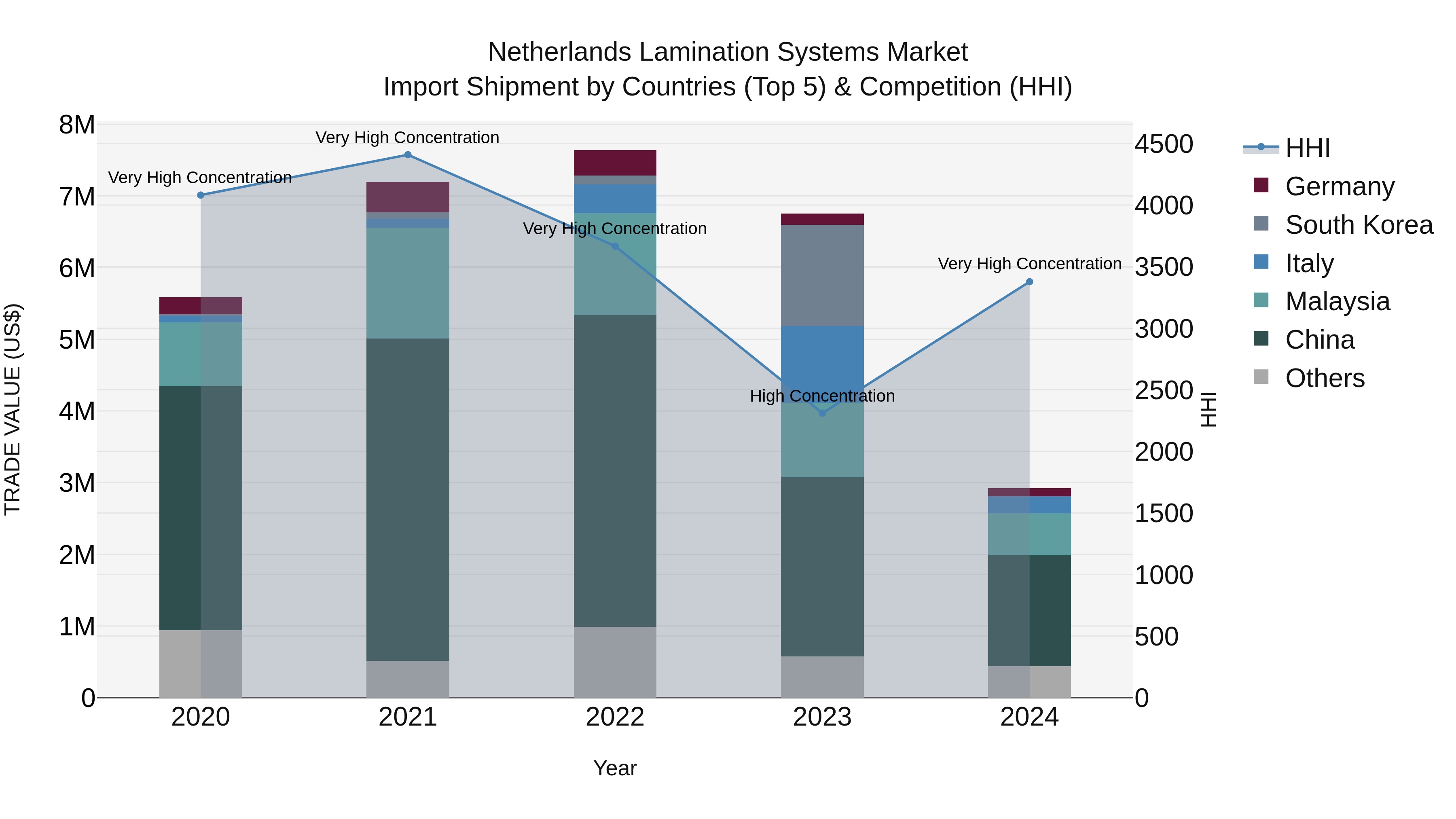 Netherlands Lamination Systems Market Top 5 Importing Countries and Market Competition (HHI) Analysis
