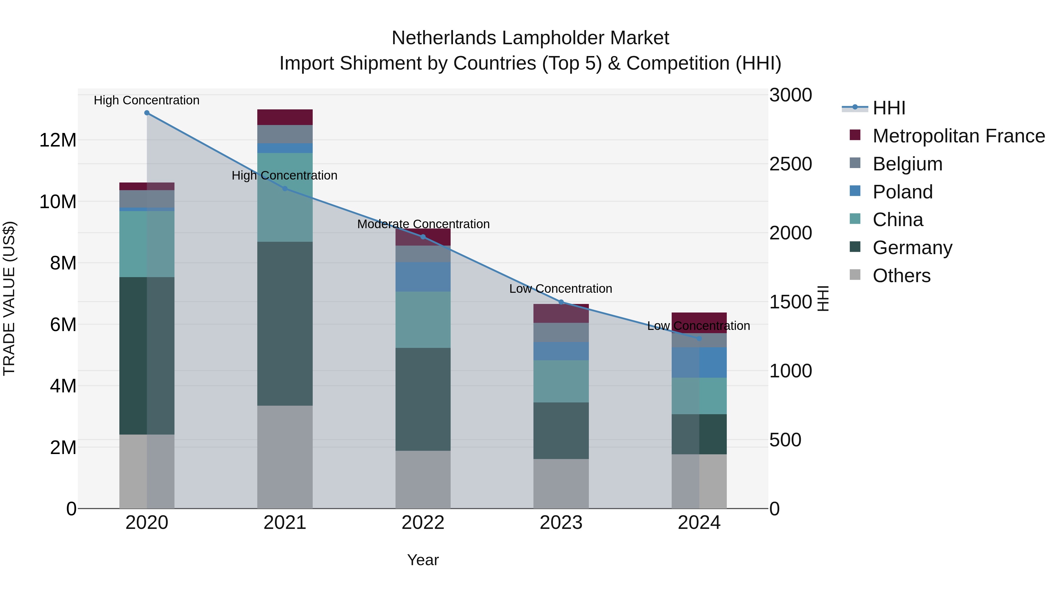 Netherlands Lampholder Market Top 5 Importing Countries and Market Competition (HHI) Analysis