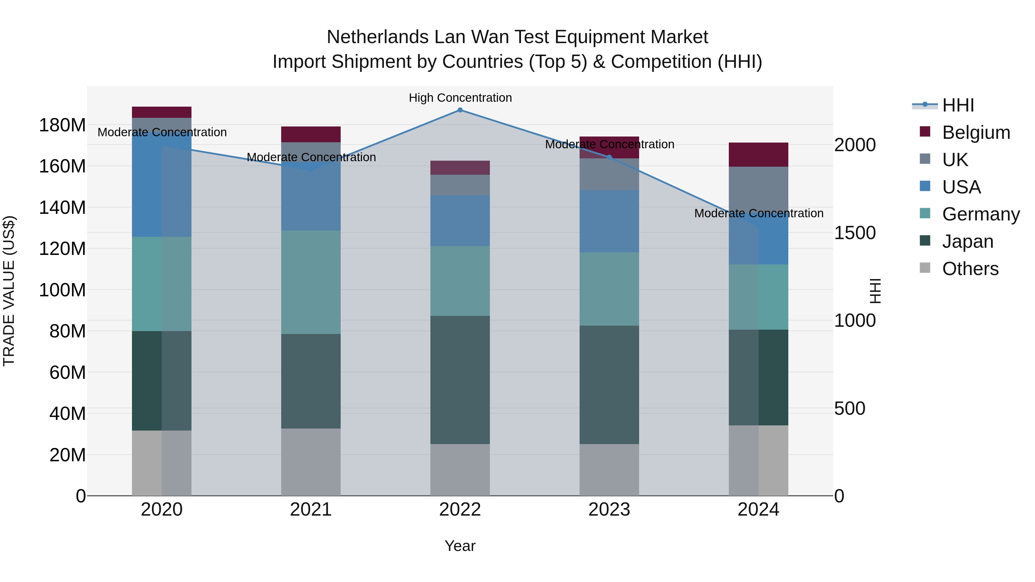 Netherlands Lan Wan Test Equipment Market Top 5 Importing Countries and Market Competition (HHI) Analysis