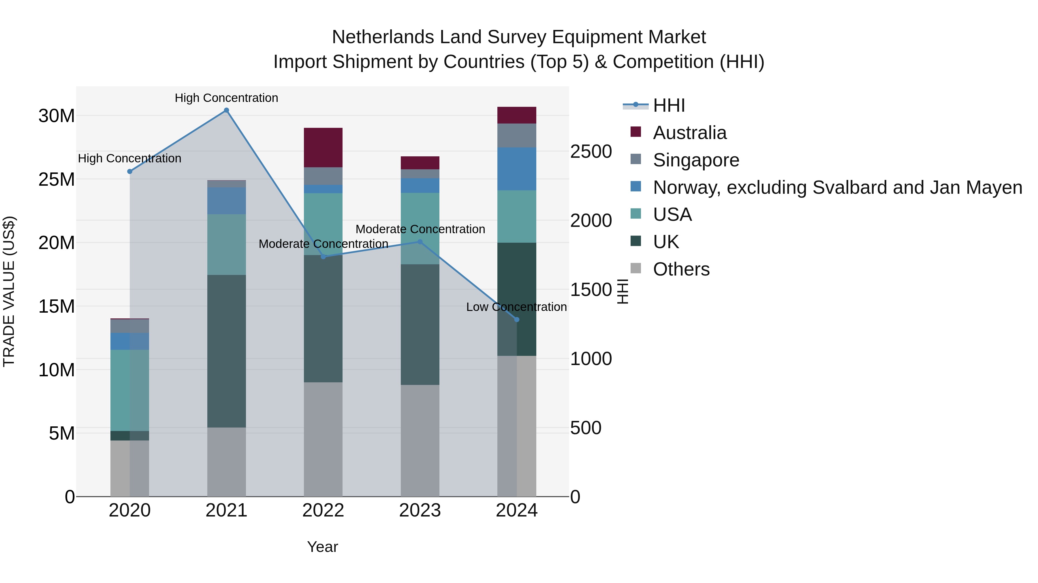 Netherlands Land Survey Equipment Market Top 5 Importing Countries and Market Competition (HHI) Analysis
