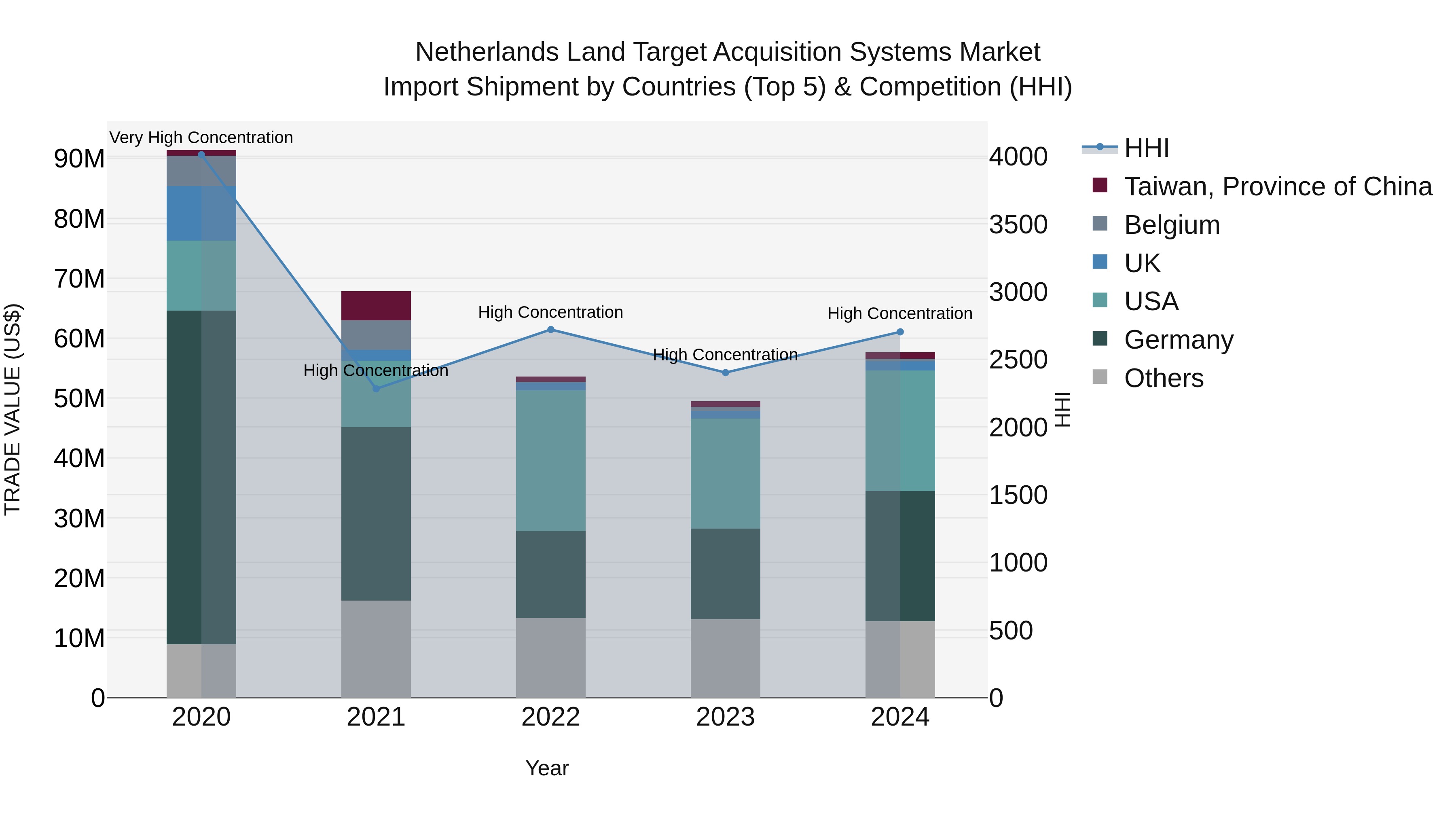 Netherlands Land Target Acquisition Systems Market Top 5 Importing Countries and Market Competition (HHI) Analysis
