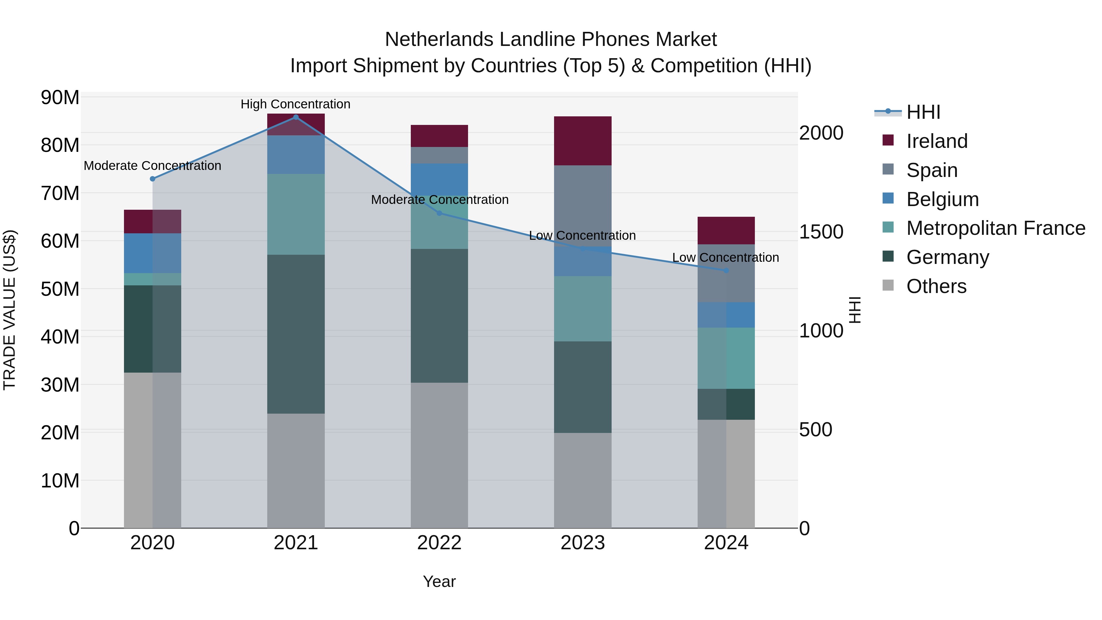 Netherlands Landline Phones Market Top 5 Importing Countries and Market Competition (HHI) Analysis
