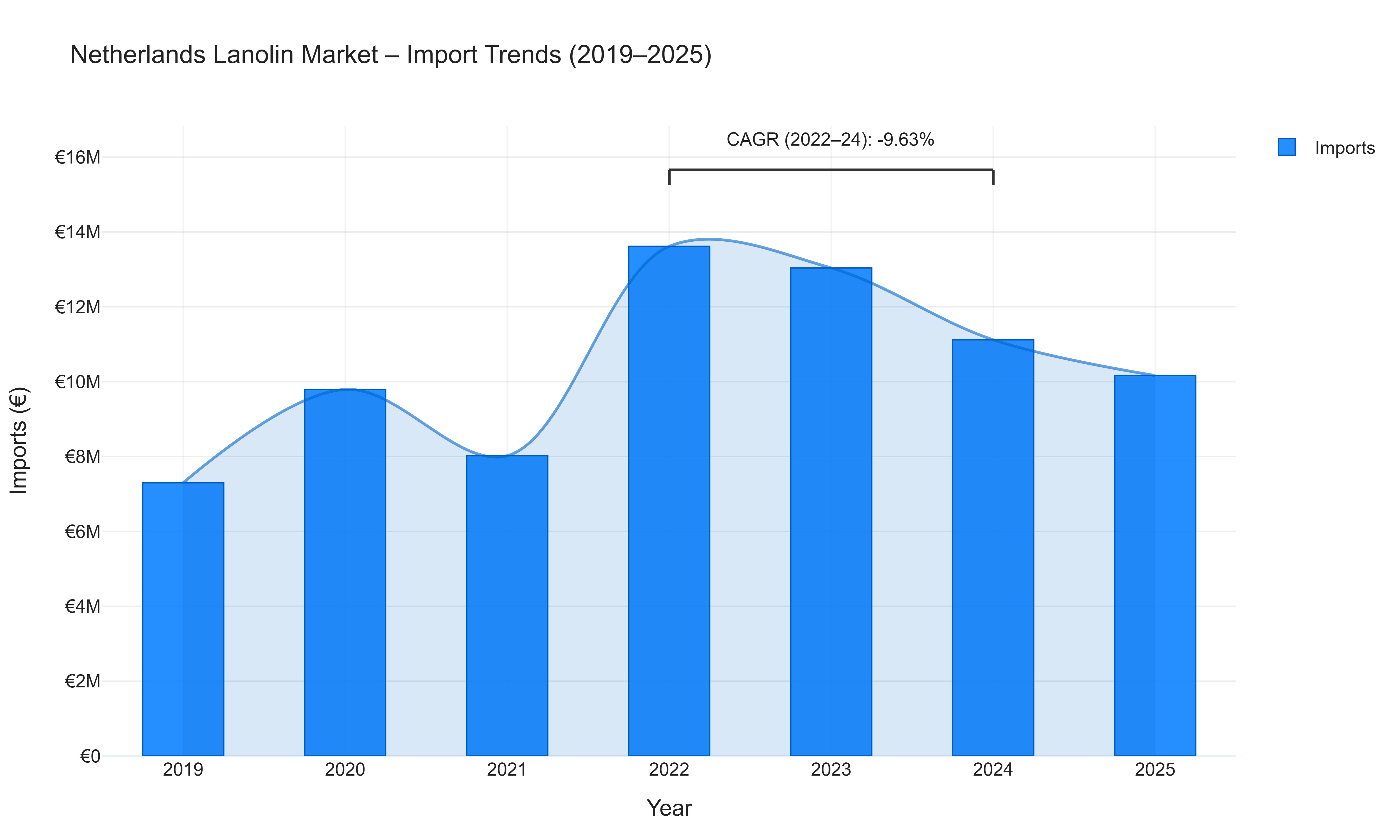 Netherlands Lanolin Market - Import Trends (2019-2025)
