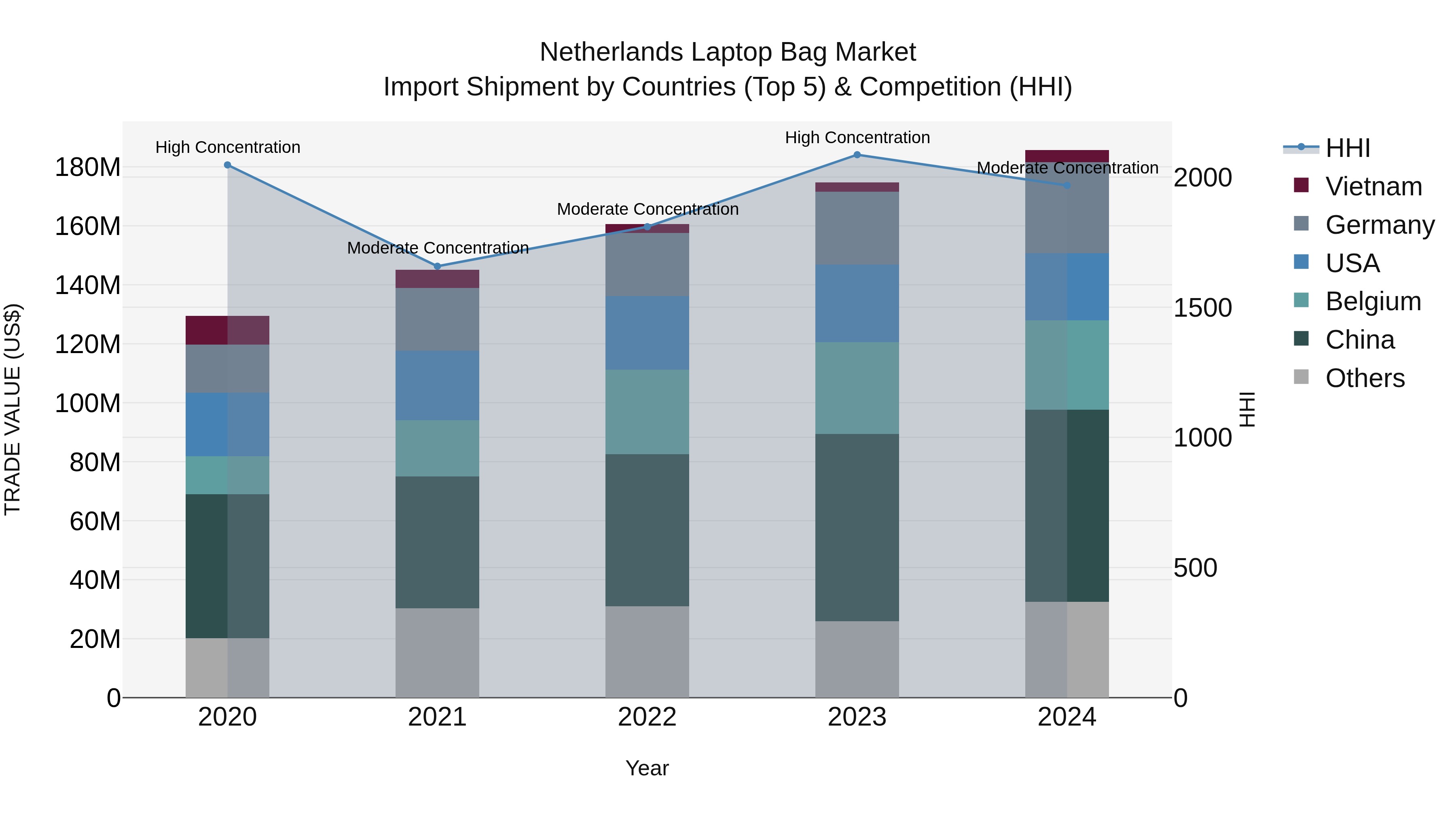 Netherlands Laptop Bag Market Top 5 Importing Countries and Market Competition (HHI) Analysis