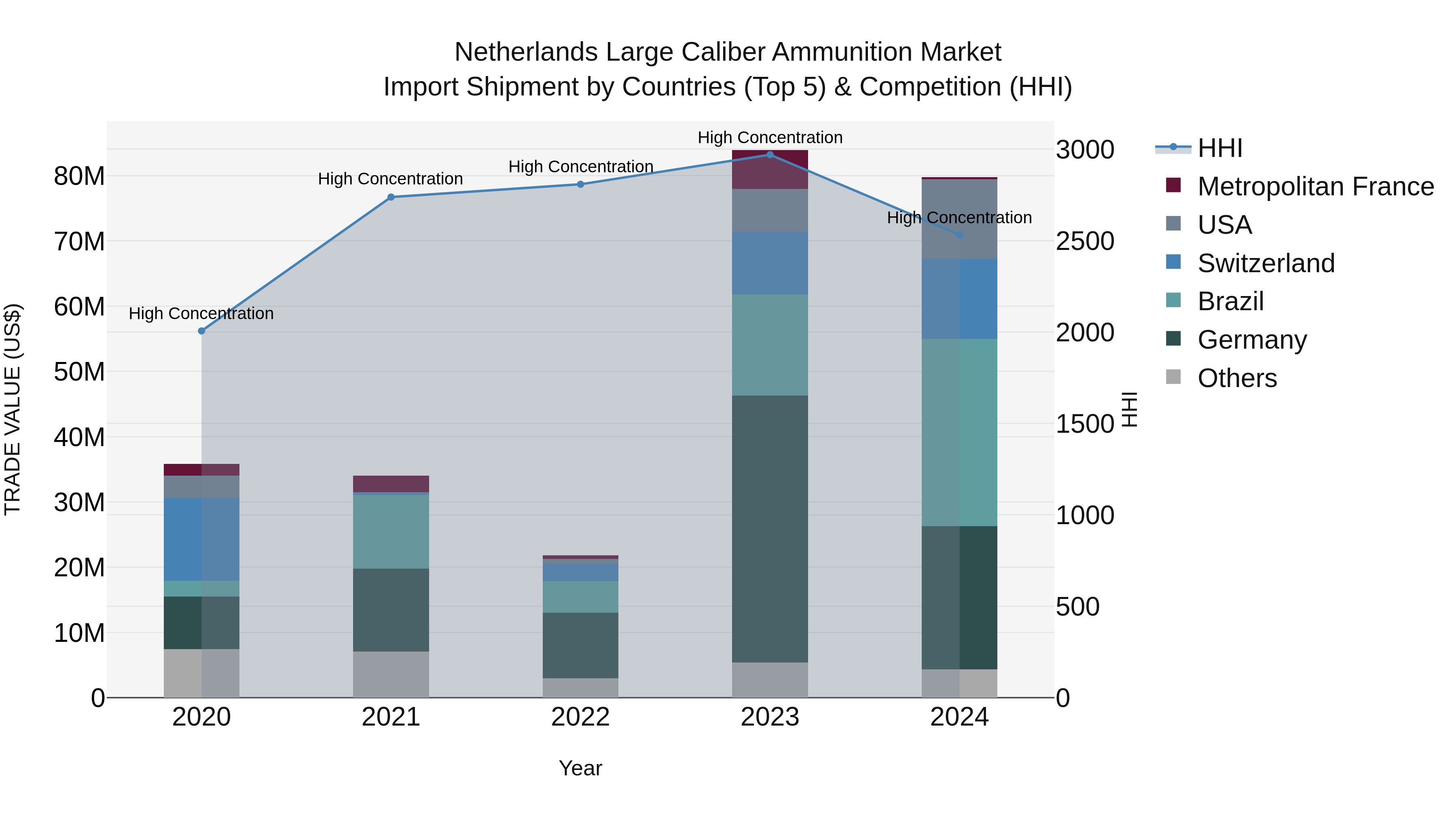 Netherlands Large Caliber Ammunition Market Top 5 Importing Countries and Market Competition (HHI) Analysis