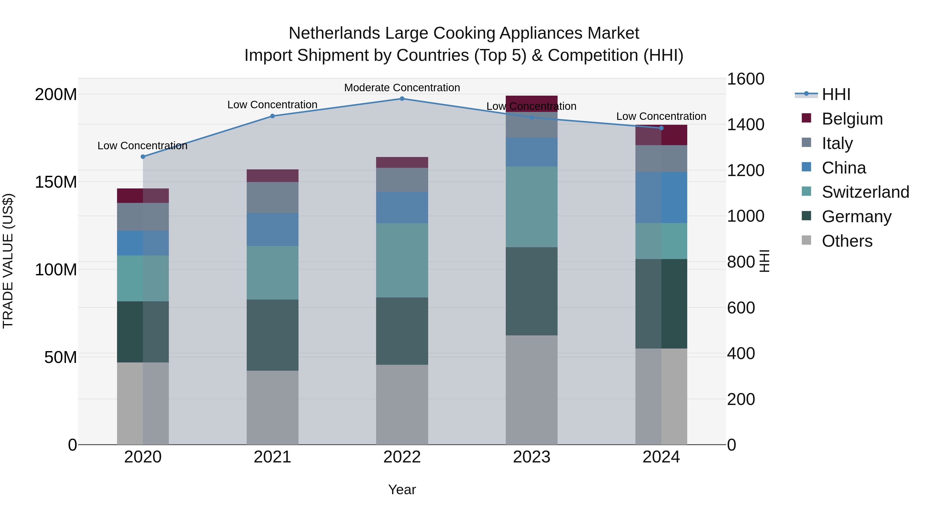 Netherlands Large Cooking Appliances Market Top 5 Importing Countries and Market Competition (HHI) Analysis