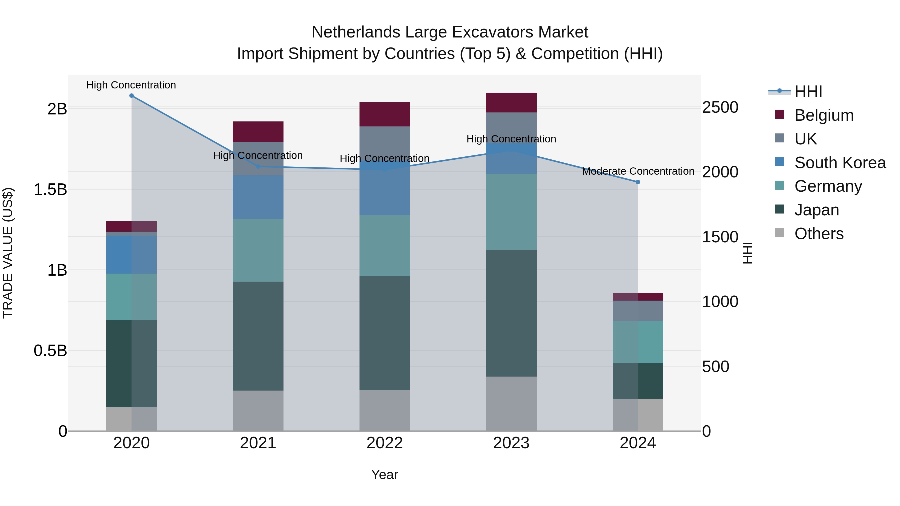 Netherlands Large Excavators Market Top 5 Importing Countries and Market Competition (HHI) Analysis