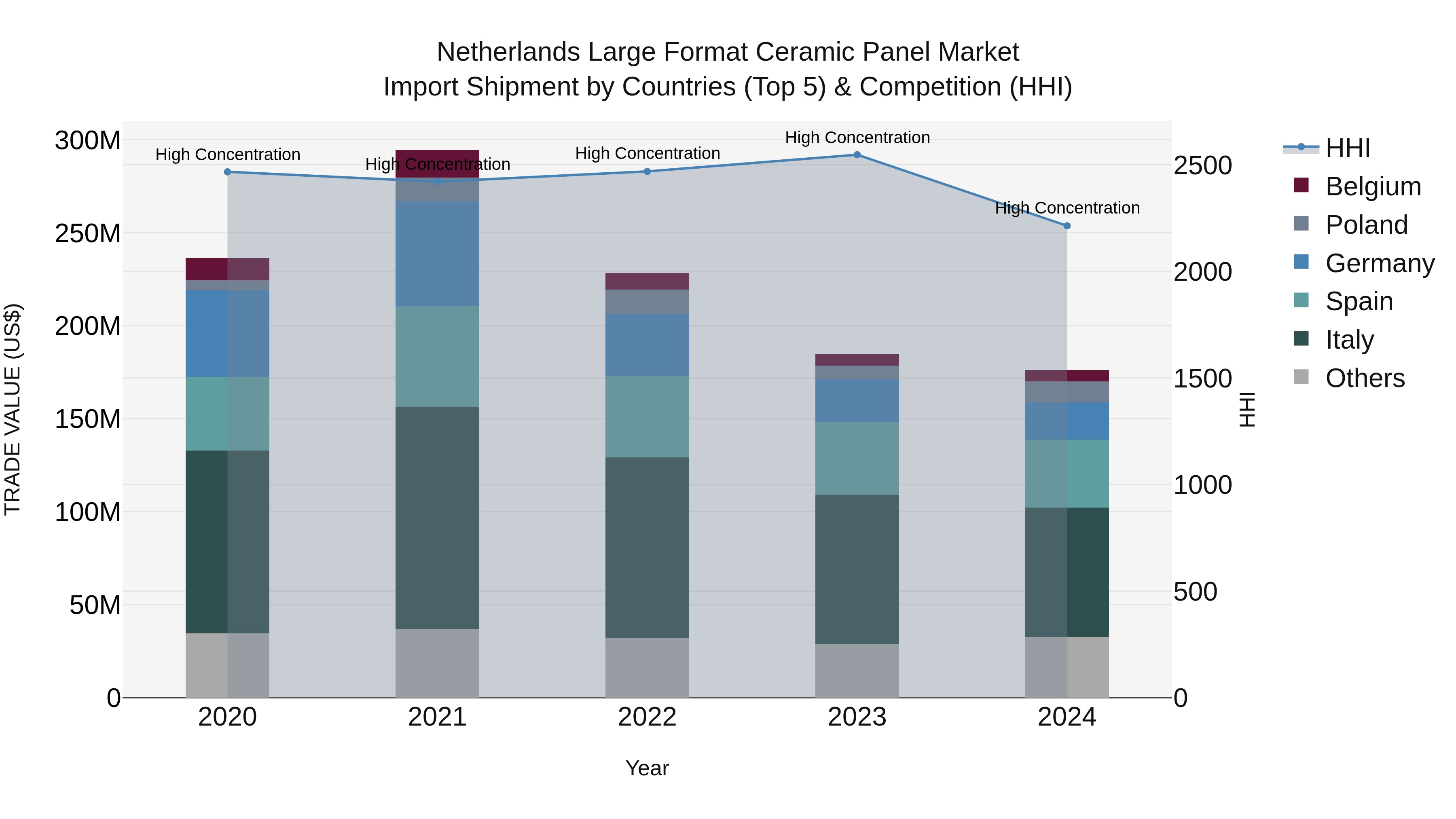Netherlands Large Format Ceramic Panel Market Top 5 Importing Countries and Market Competition (HHI) Analysis