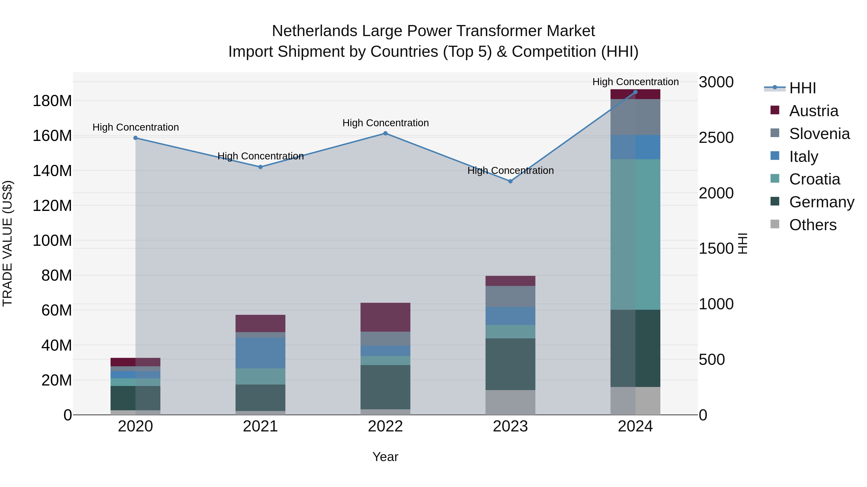 Netherlands Large Power Transformer Market Top 5 Importing Countries and Market Competition (HHI) Analysis