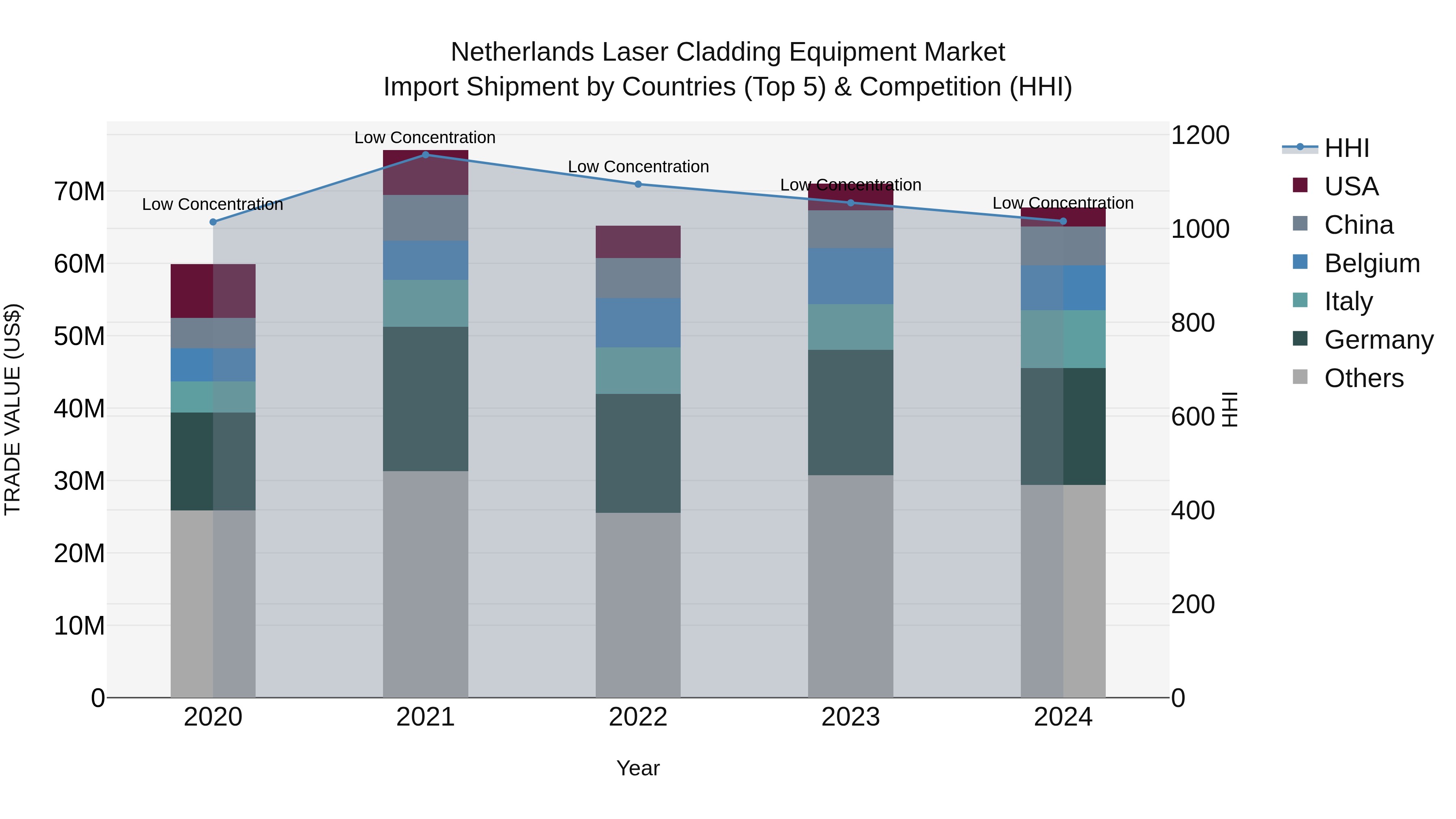 Netherlands Laser Cladding Equipment Market Top 5 Importing Countries and Market Competition (HHI) Analysis