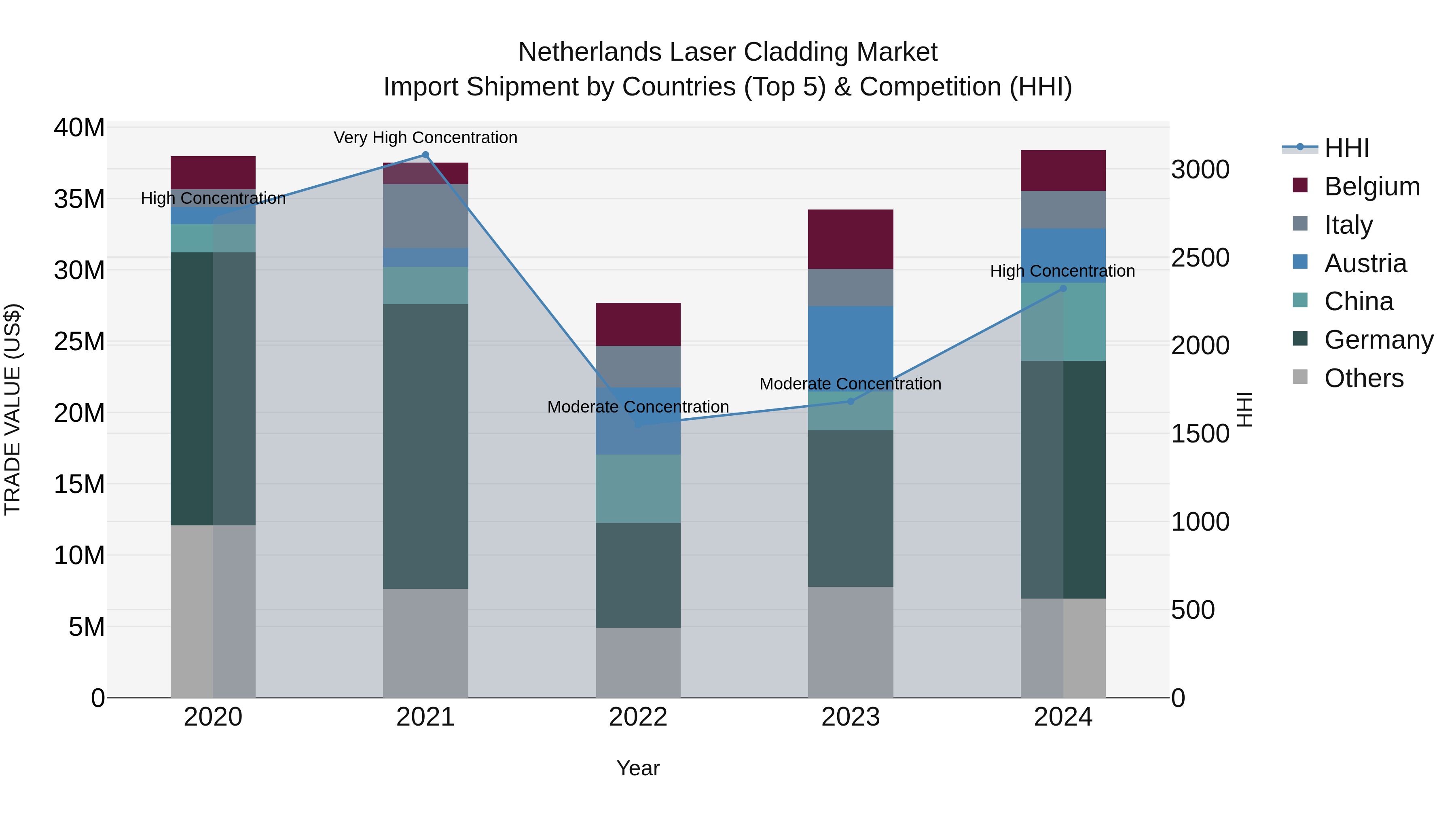 Netherlands Laser Cladding Market Top 5 Importing Countries and Market Competition (HHI) Analysis