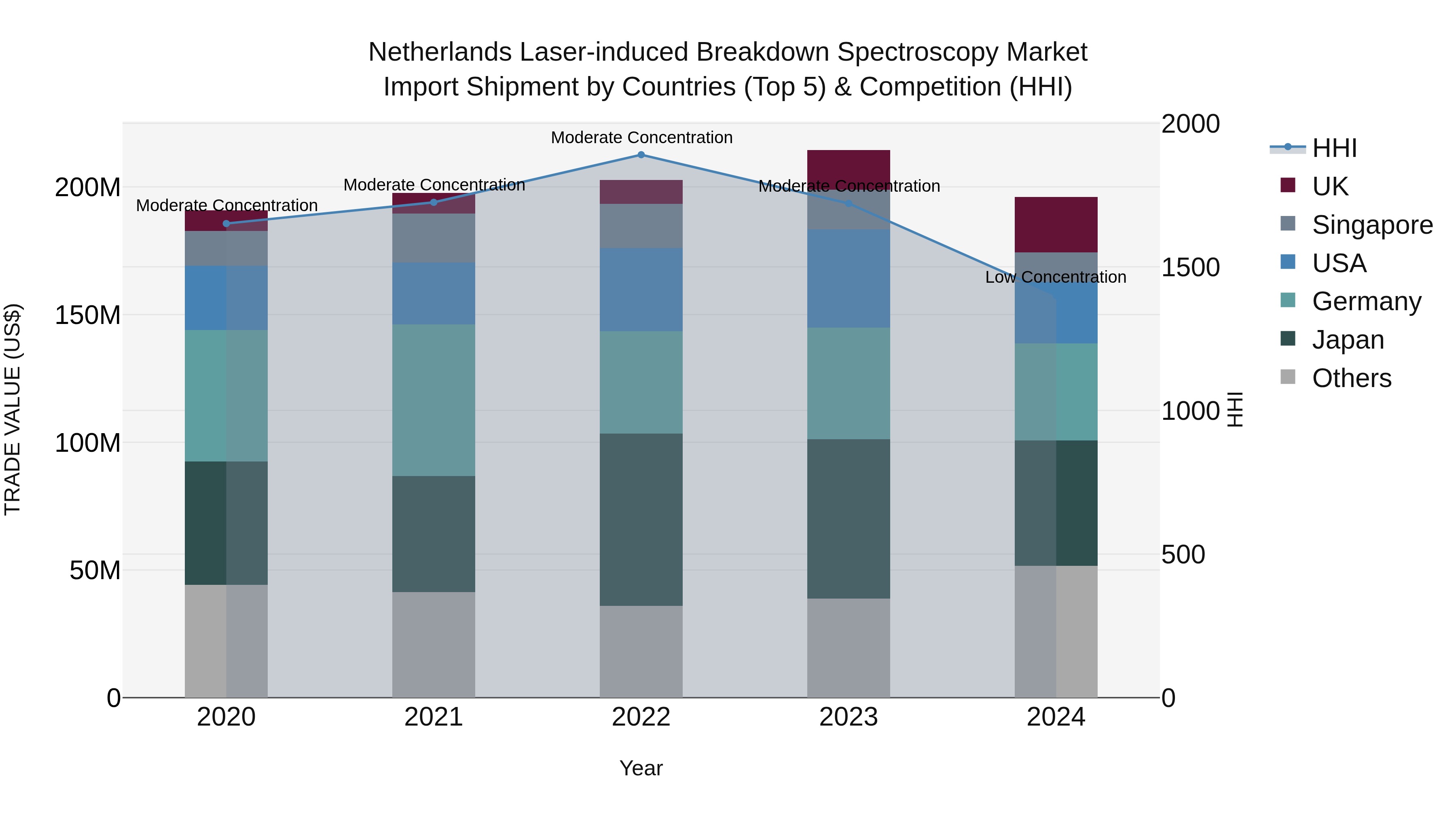 Netherlands Laser-induced Breakdown Spectroscopy Market Top 5 Importing Countries and Market Competition (HHI) Analysis