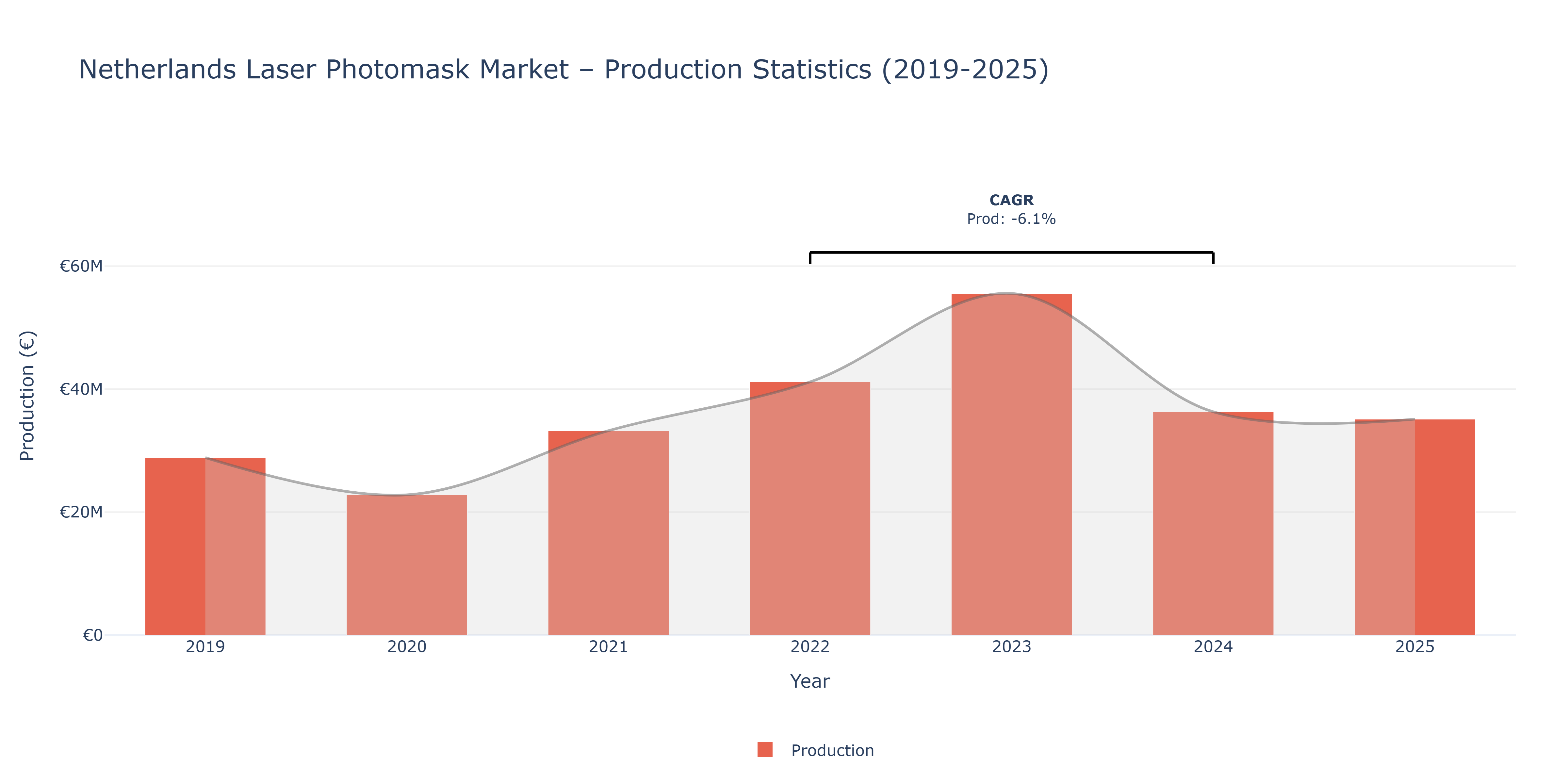 Netherlands Laser Photomask  - Market Production Statistics (2019-2025)