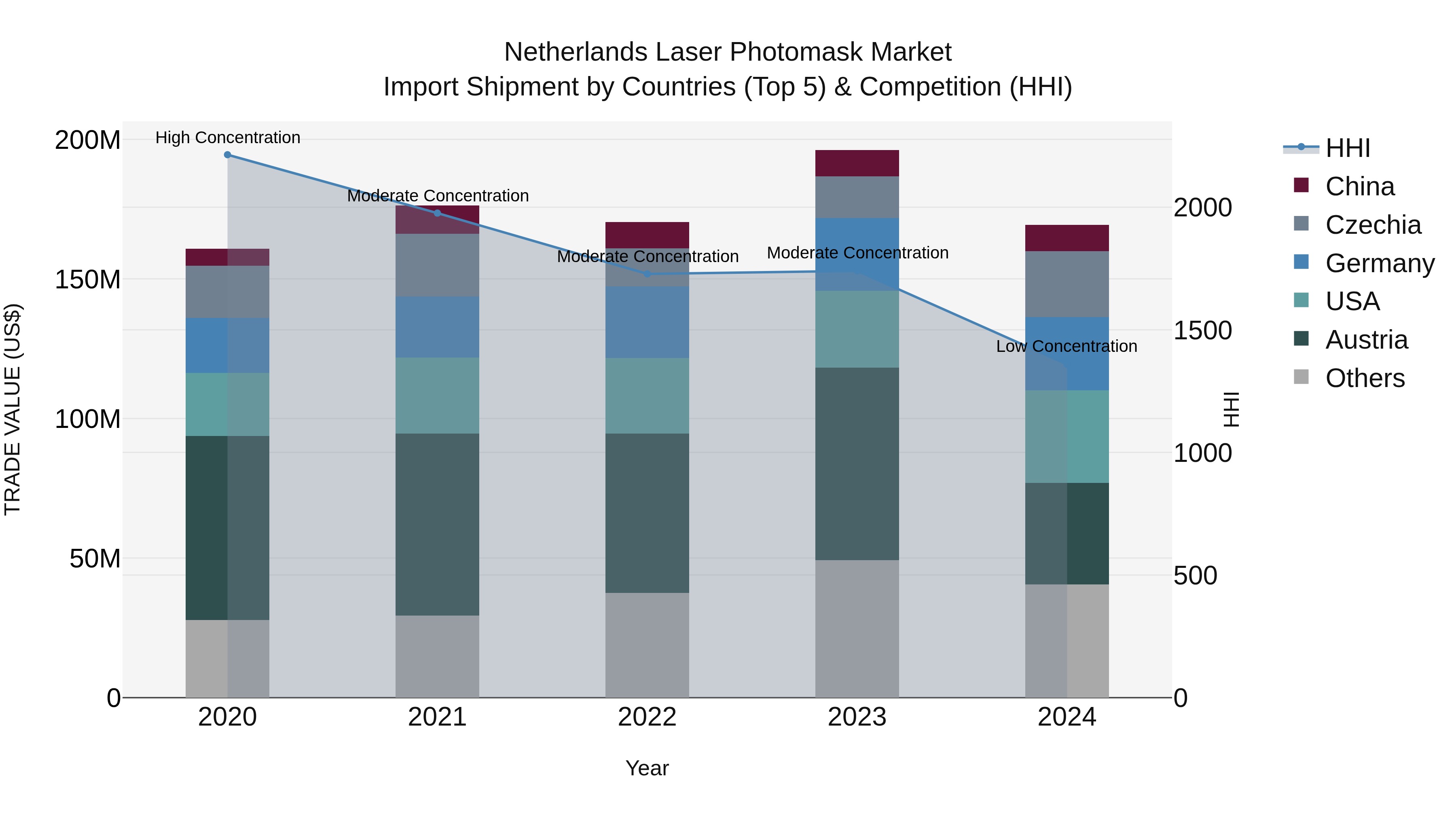 Netherlands Laser Photomask Market Top 5 Importing Countries and Market Competition (HHI) Analysis