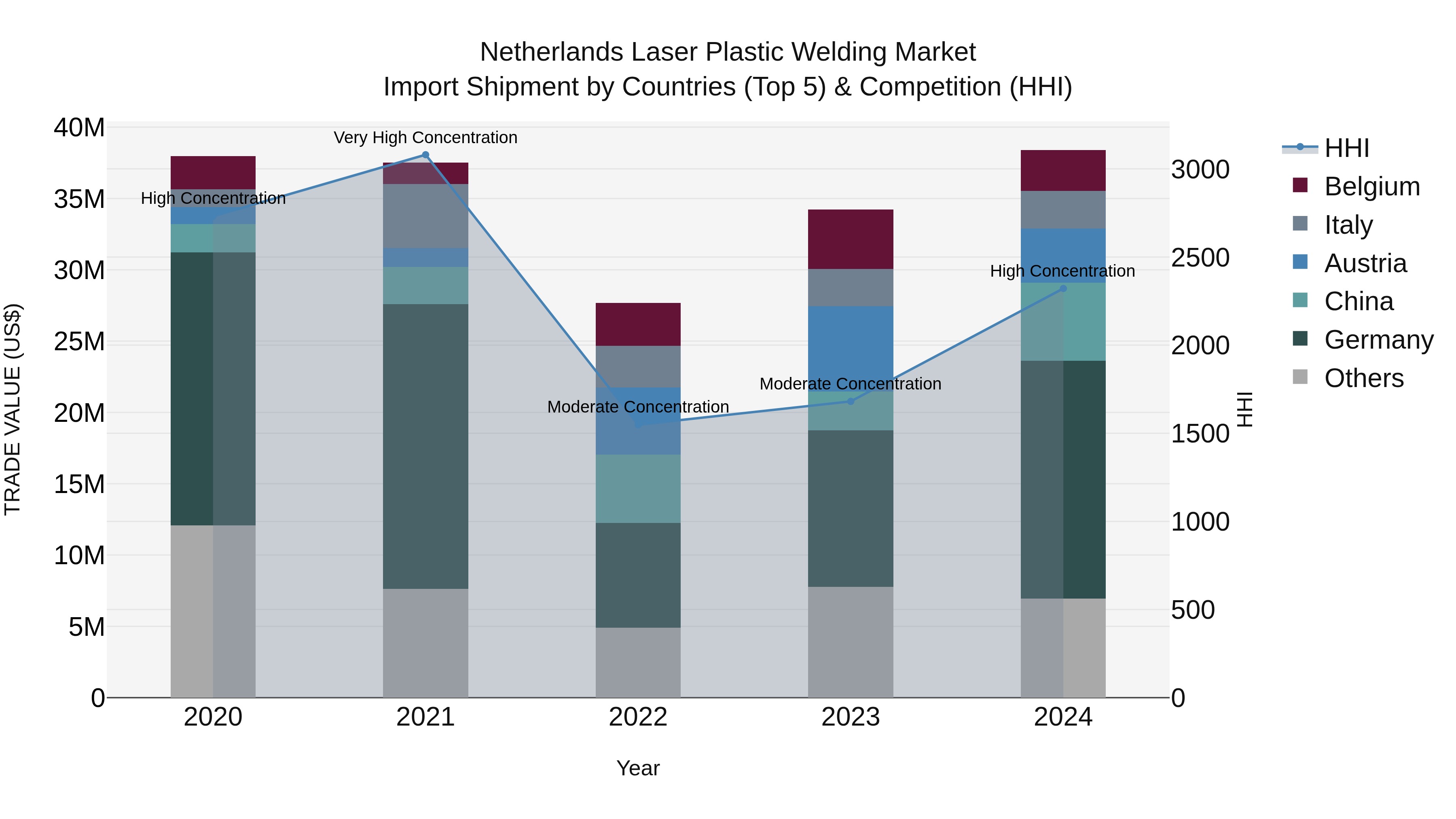 Netherlands Laser Plastic Welding Market Top 5 Importing Countries and Market Competition (HHI) Analysis